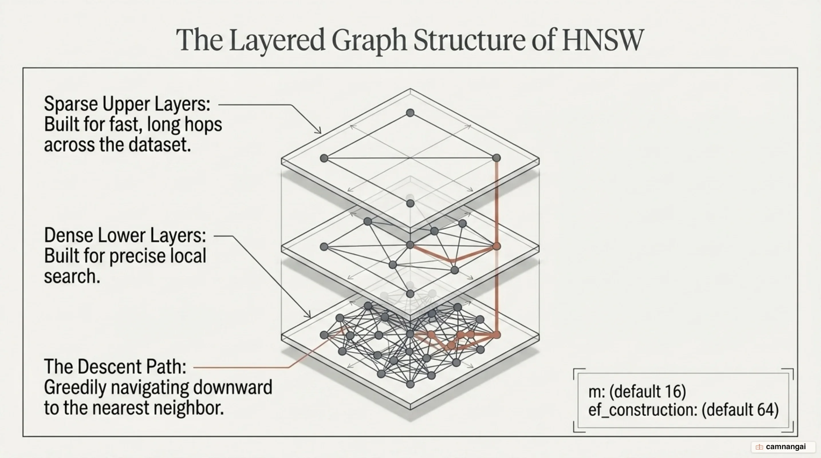 The layered graph structure of HNSW: sparse upper layers for long hops, dense lower layers for local search, and the descent path a query takes through them