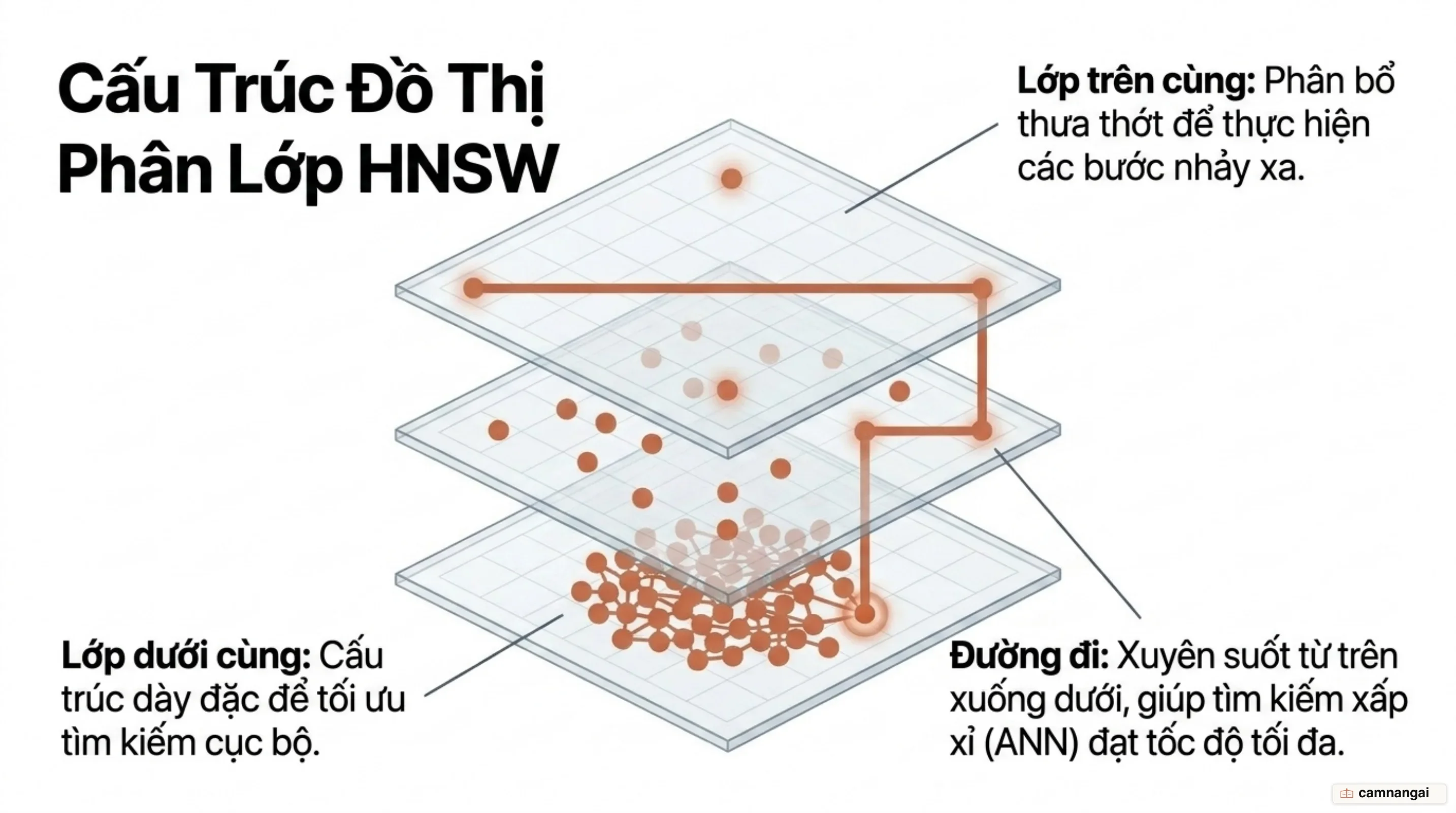 Đồ thị phân lớp của HNSW: lớp trên thưa để nhảy xa, lớp dưới dày để tìm cục bộ, và đường đi của truy vấn từ trên xuống