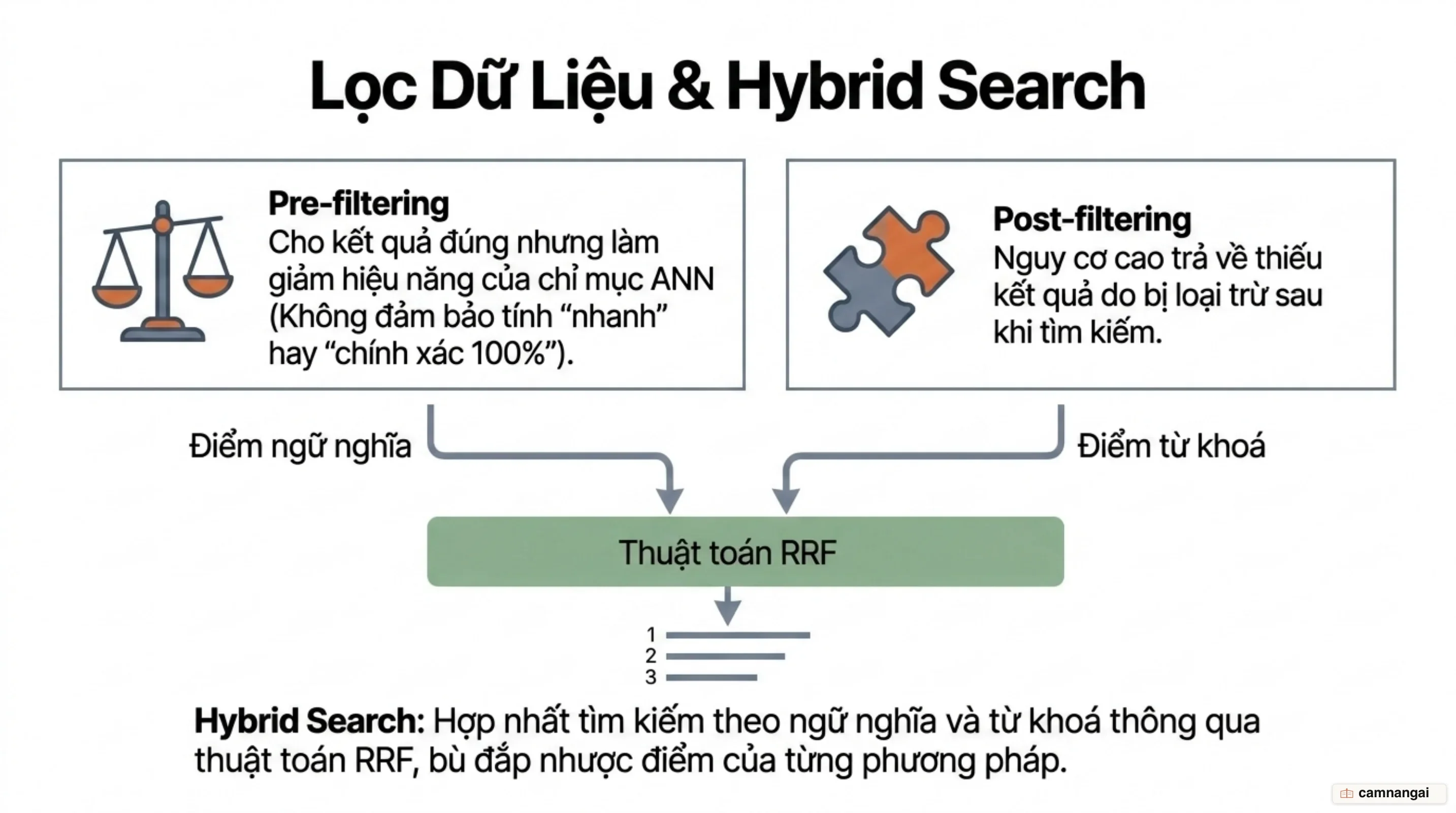 Pre-filtering đặt cạnh post-filtering khi lọc metadata, và cách hybrid search hợp nhất kết quả tìm theo ngữ nghĩa với tìm theo từ khoá