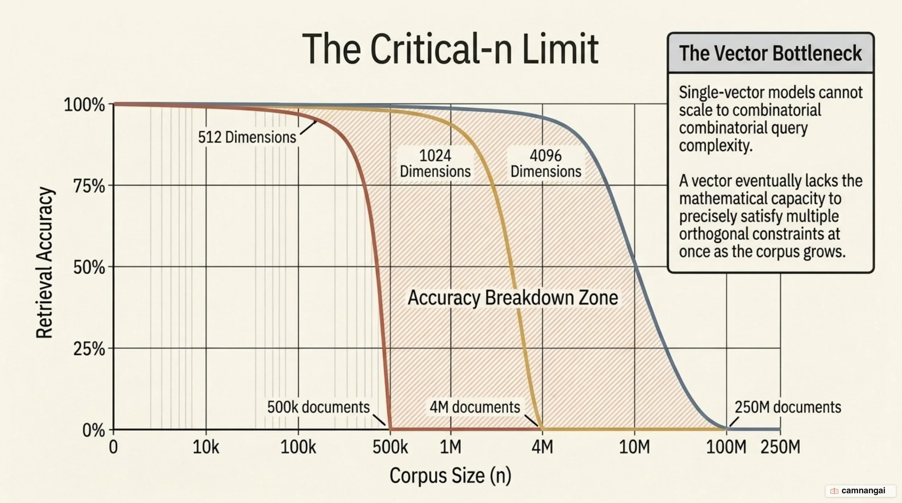 The critical-n limit: the fewer dimensions a vector has, the sooner accuracy breaks down as the corpus grows