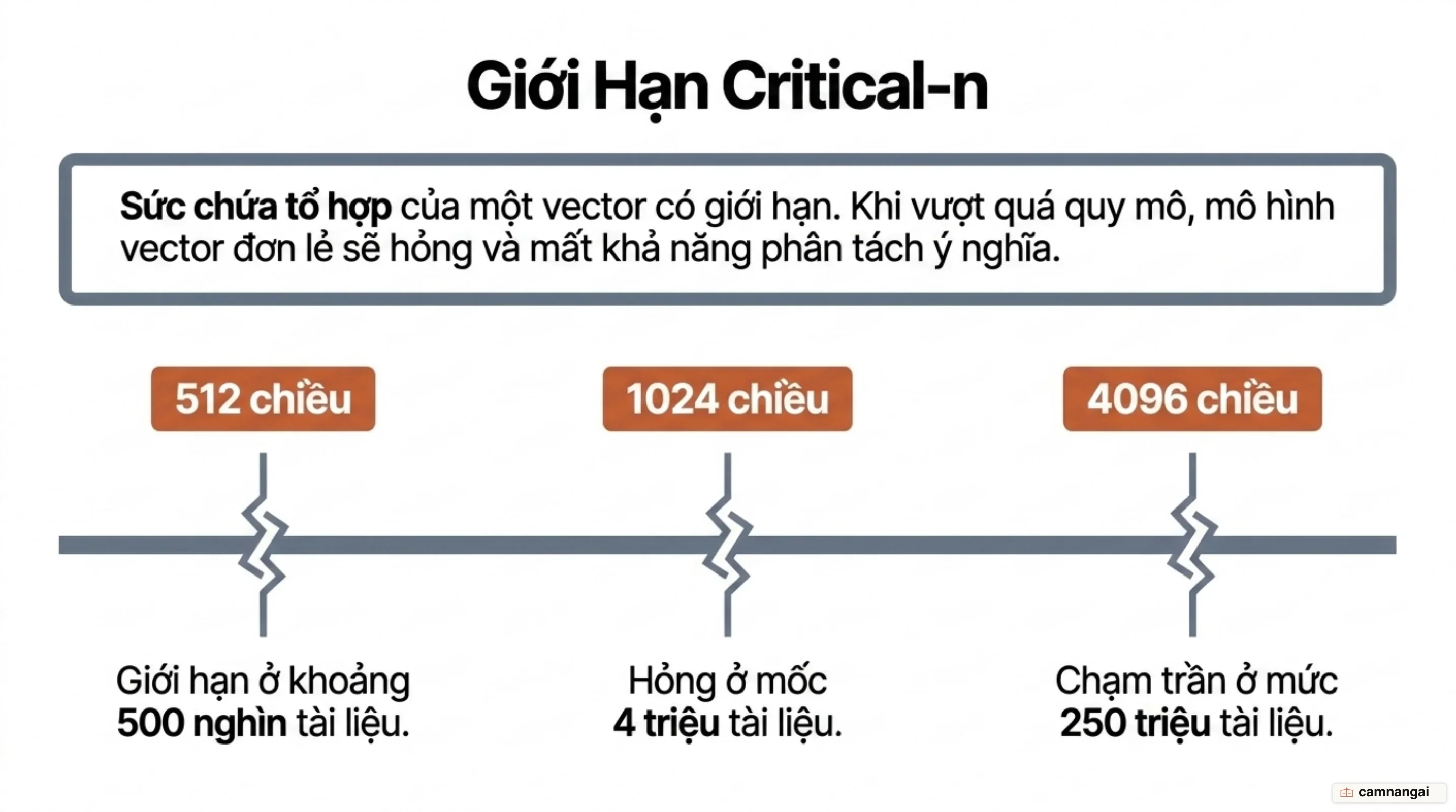 Giới hạn critical-n: vector càng ít chiều thì độ chính xác càng sớm sụt giảm khi kho tài liệu lớn dần