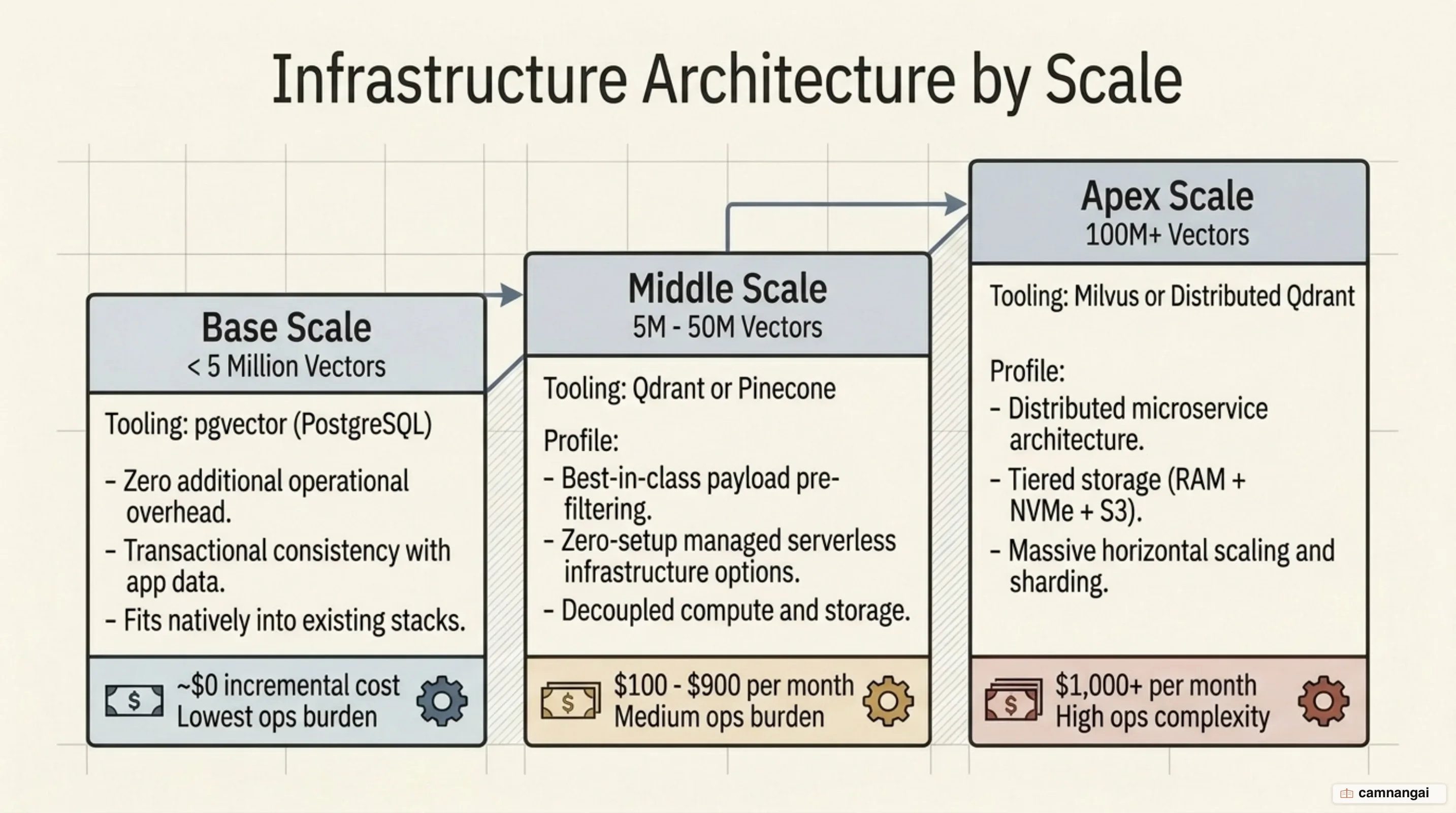 A scale ladder for choosing infrastructure: under 5M vectors, 5M to 50M, and beyond 100M