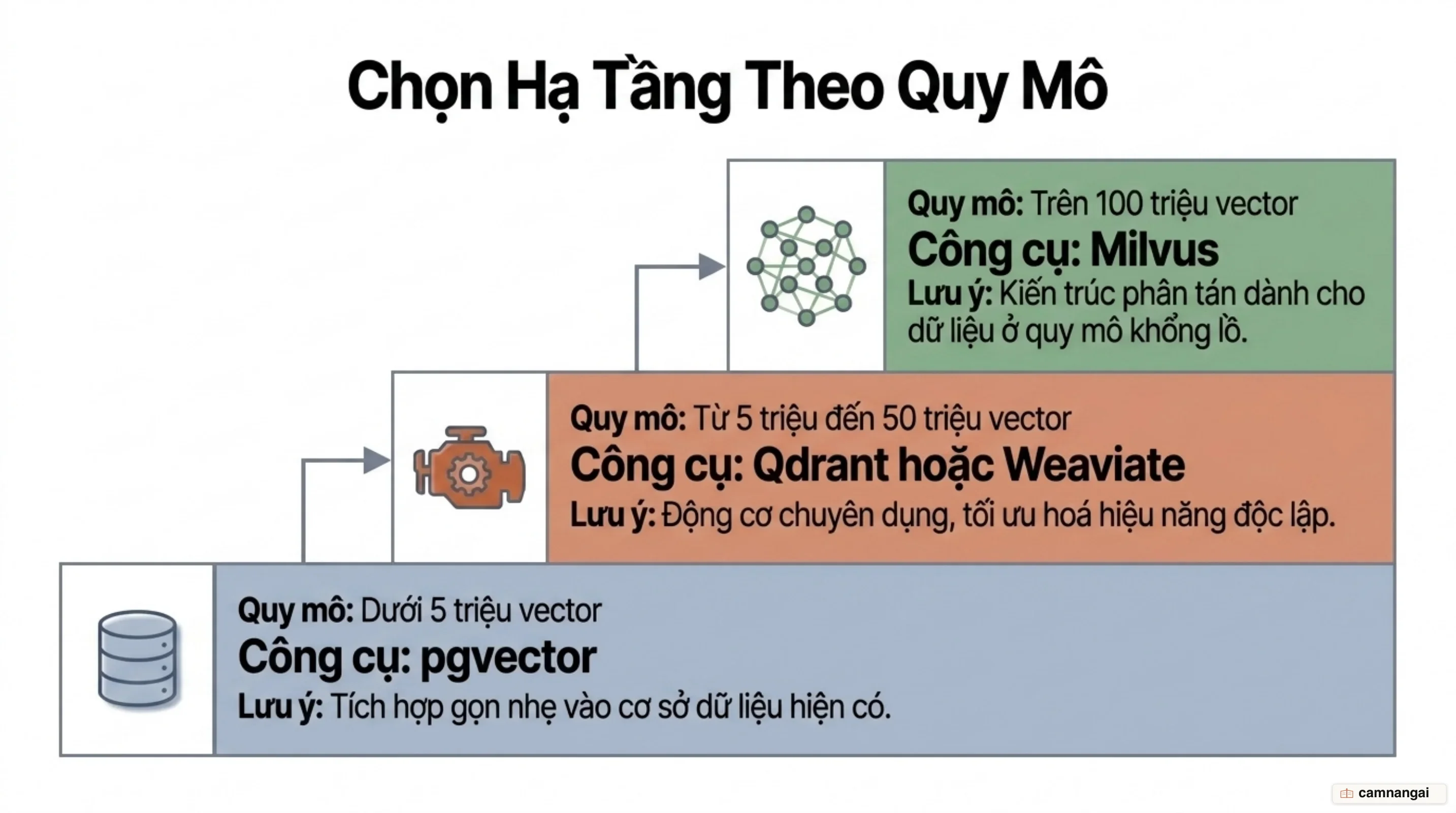 Thang quy mô để chọn hạ tầng: dưới 5 triệu vector, từ 5 đến 50 triệu, và trên 100 triệu