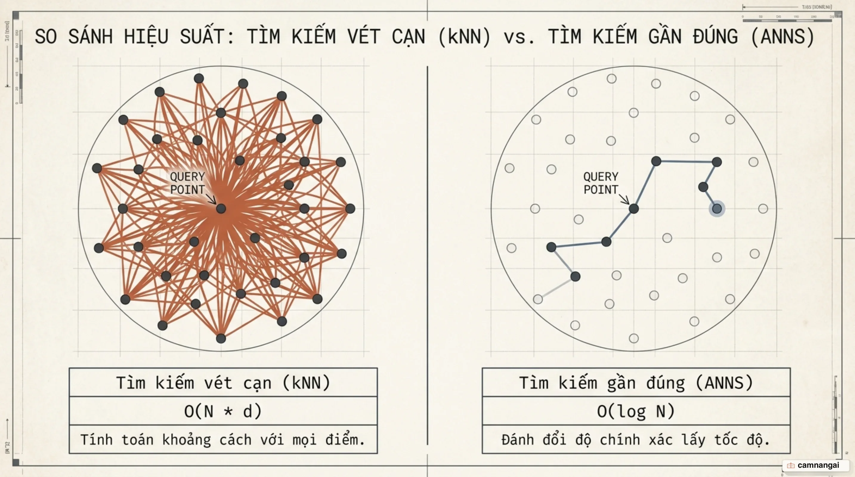 So sánh chi phí tính toán và độ phức tạp giữa tìm kiếm vét cạn kNN và tìm kiếm gần đúng ANNS