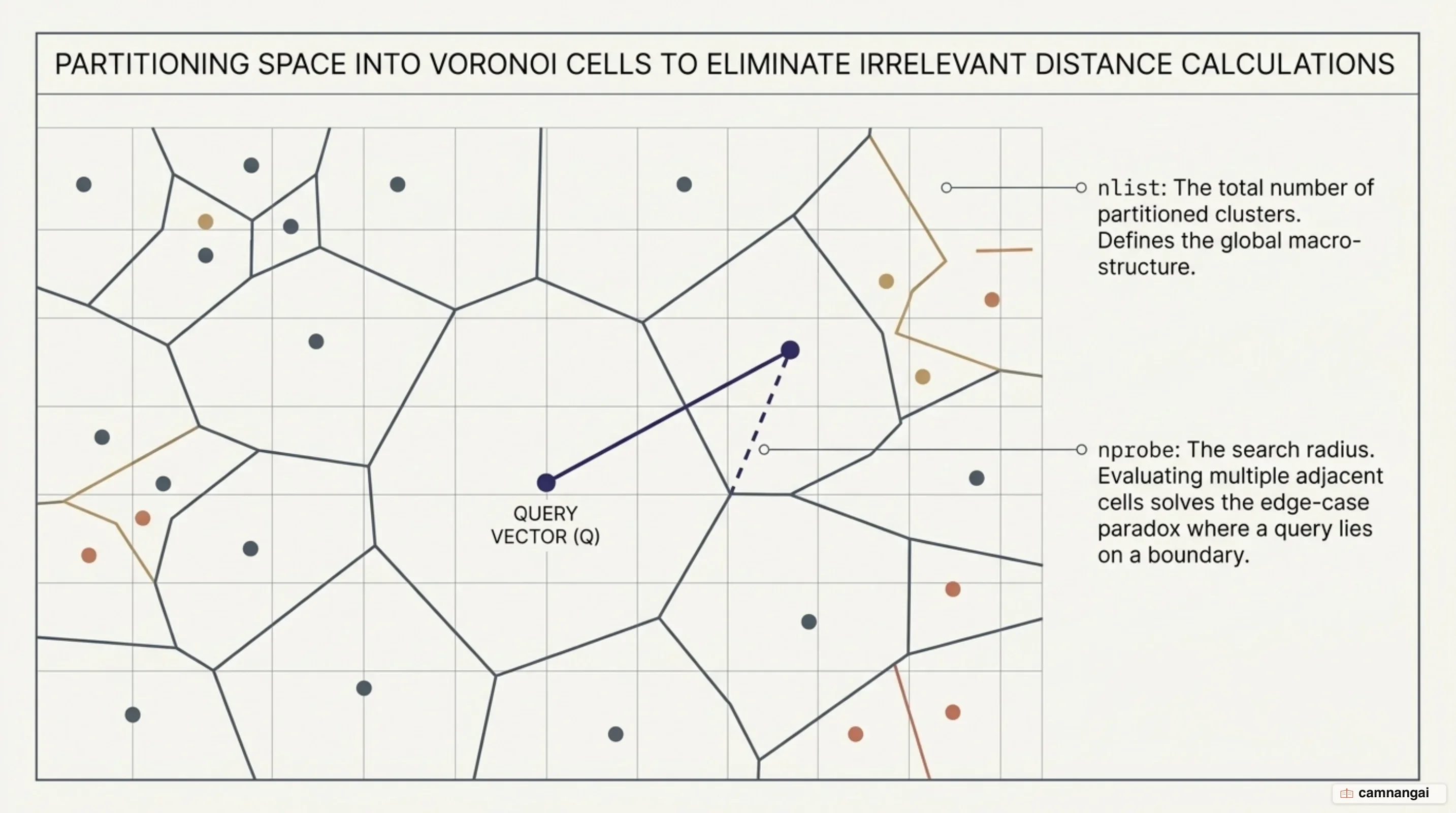 Voronoi cell partitioning and two-stage query routing in IVF indexes