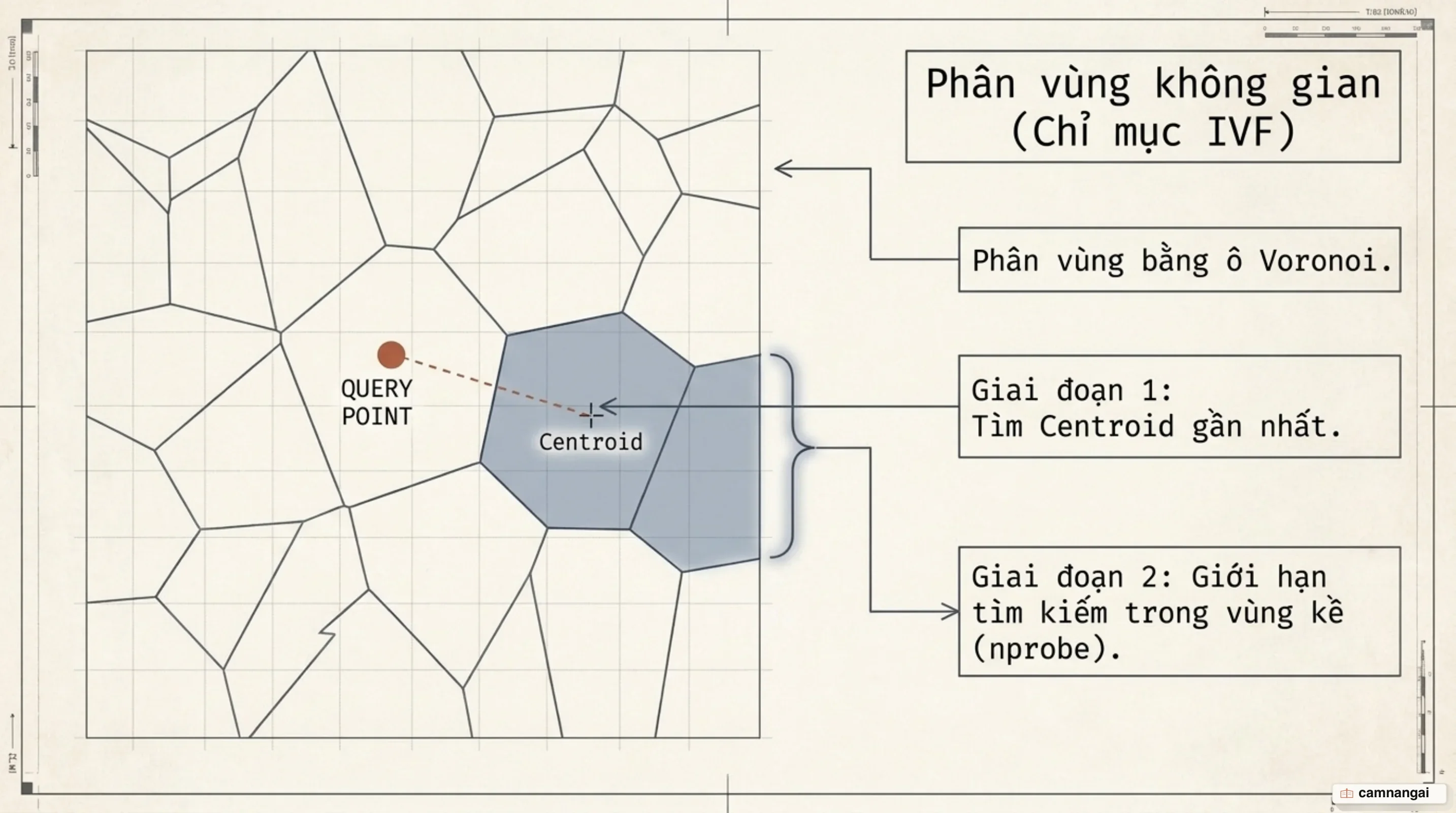 Phân vùng không gian Voronoi và quy trình truy vấn hai giai đoạn của chỉ mục IVF