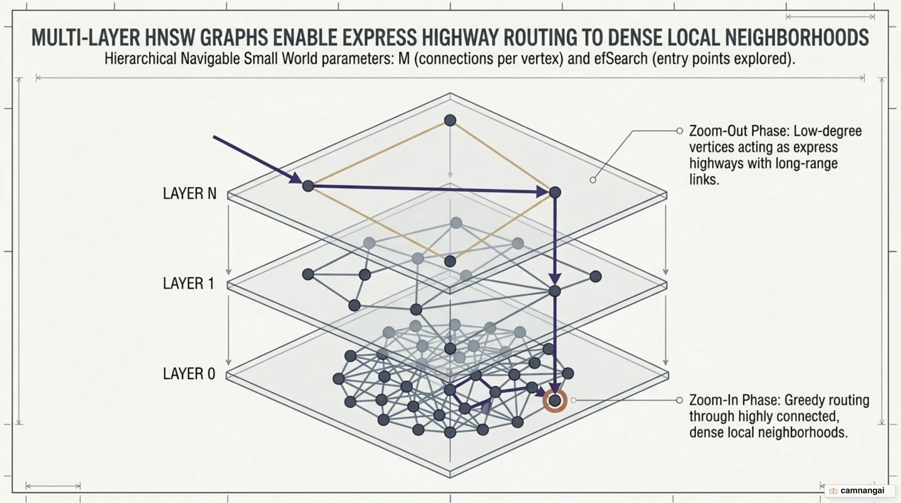 Hierarchical Navigable Small World (HNSW) multi-layer graph routing