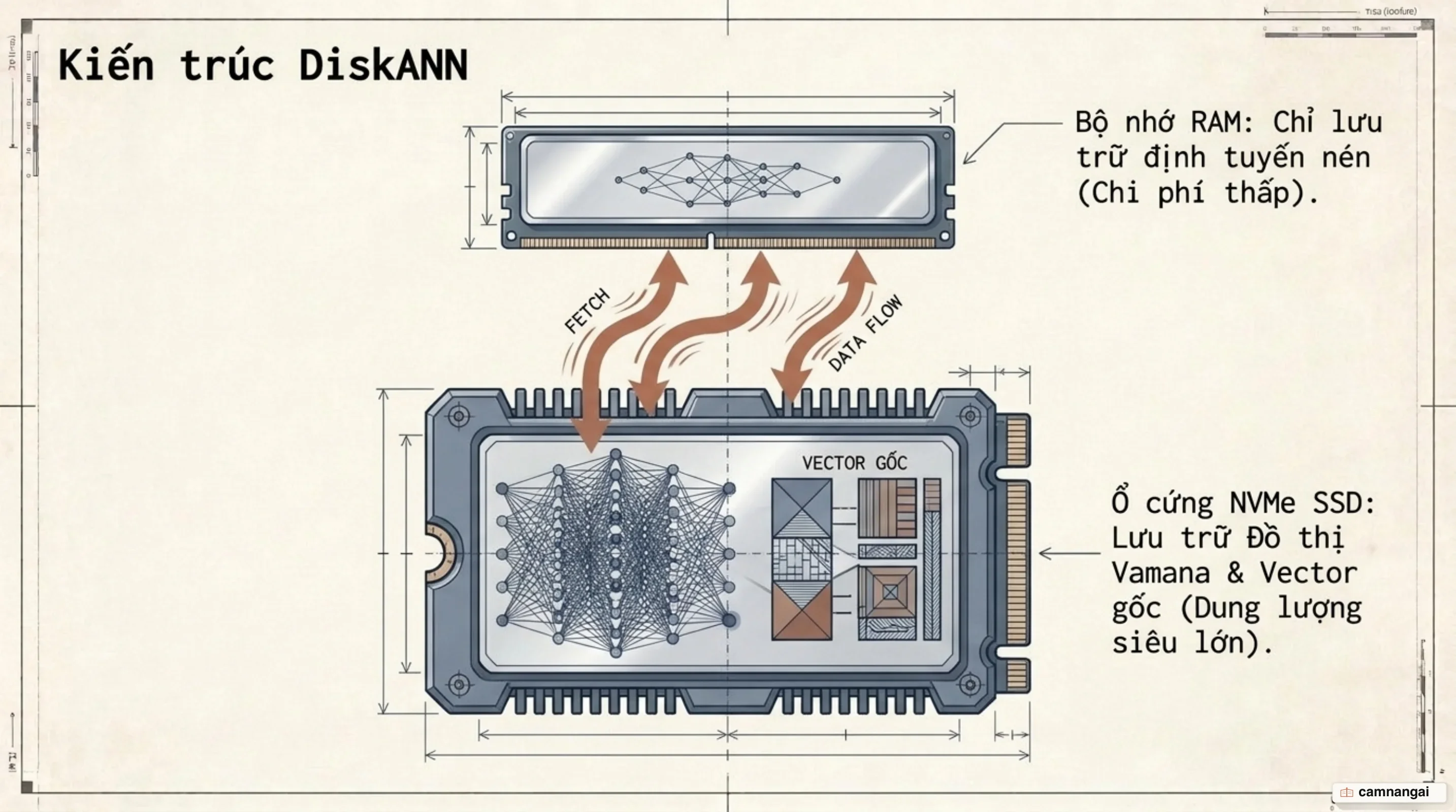 Kiến trúc DiskANN chia tầng giữa bộ nhớ RAM và ổ cứng NVMe SSD với đồ thị Vamana