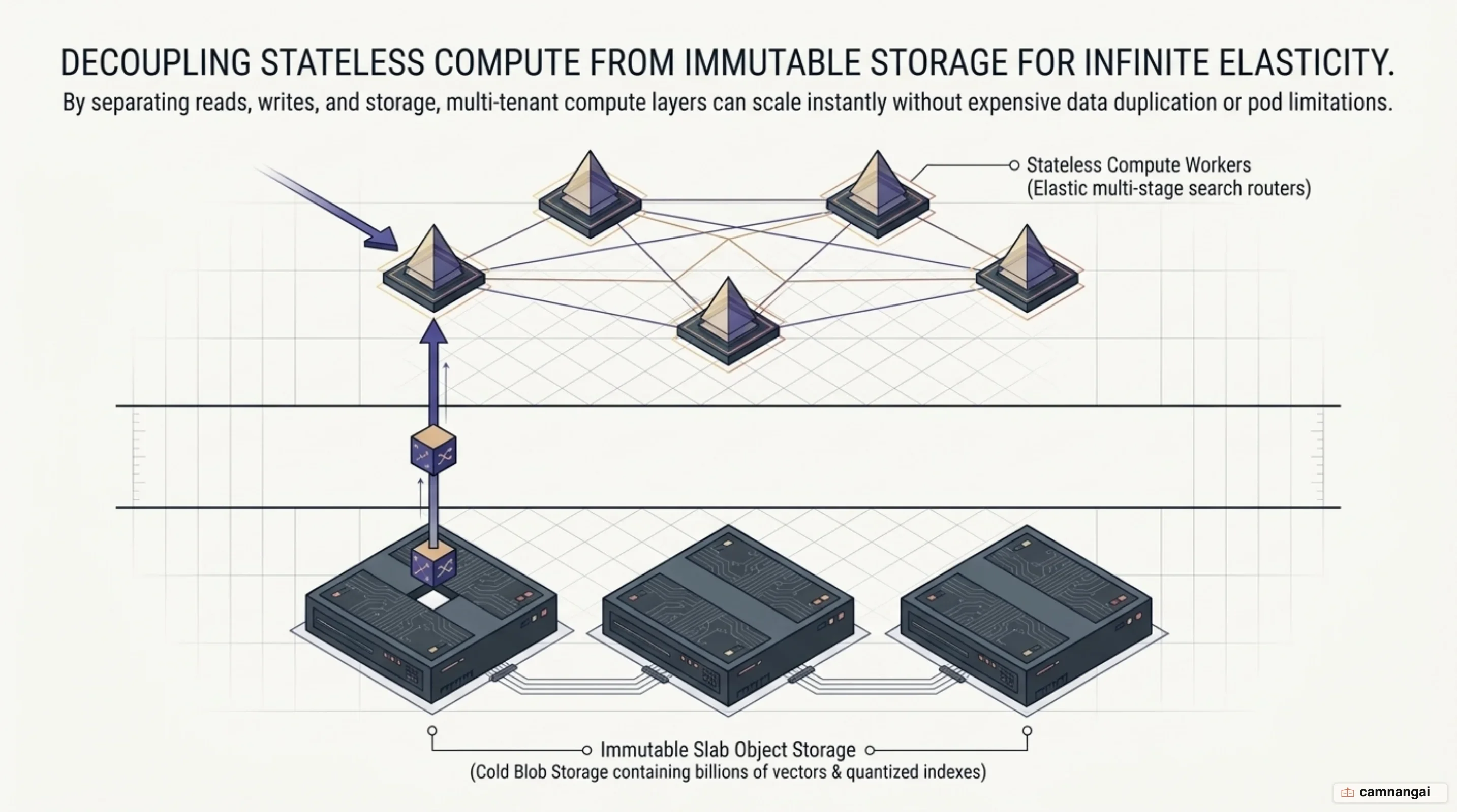 Decoupled storage and compute cloud-native vector database architecture