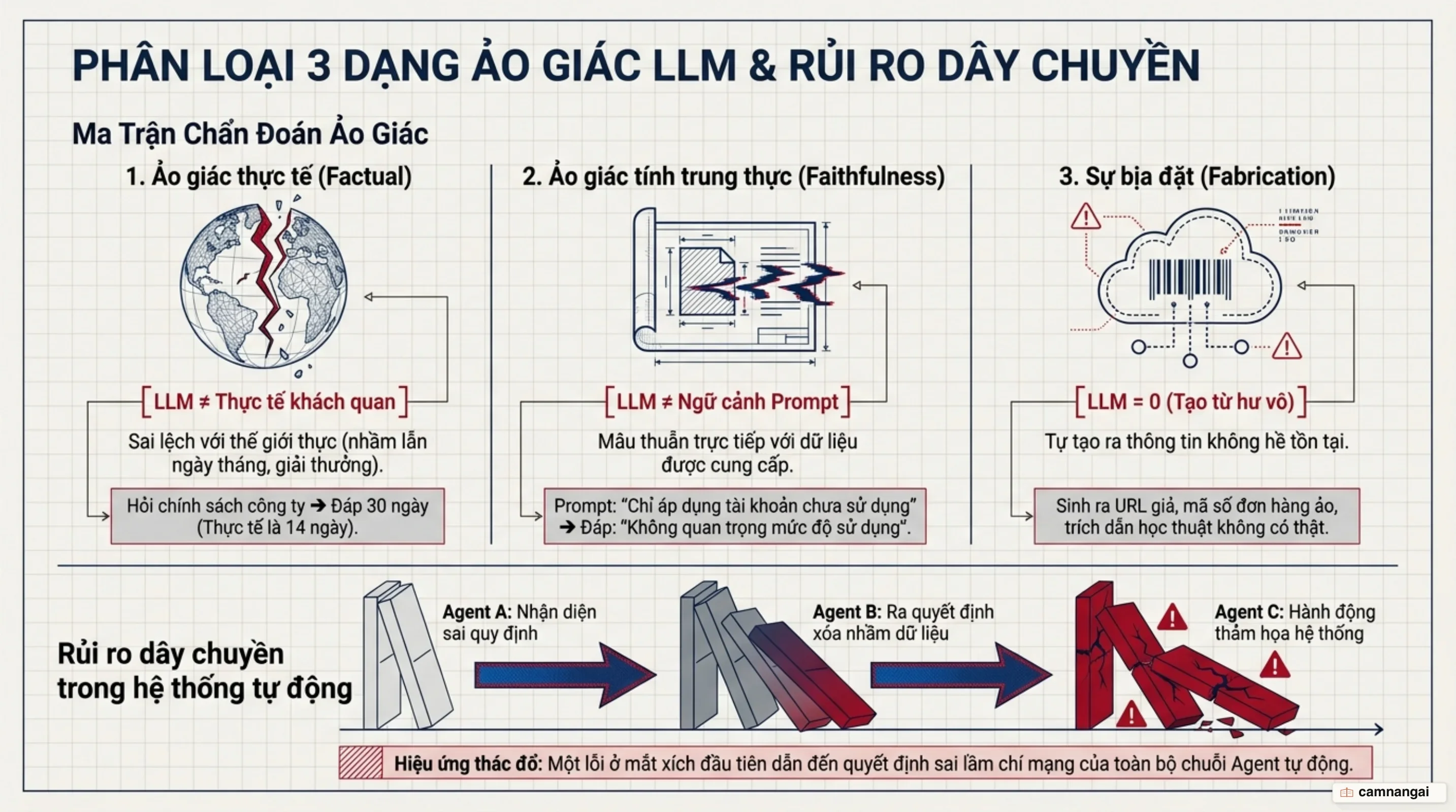 Phân loại 3 dạng ảo giác LLM: Ảo giác thực tế, tính trung thực và sự bịa đặt