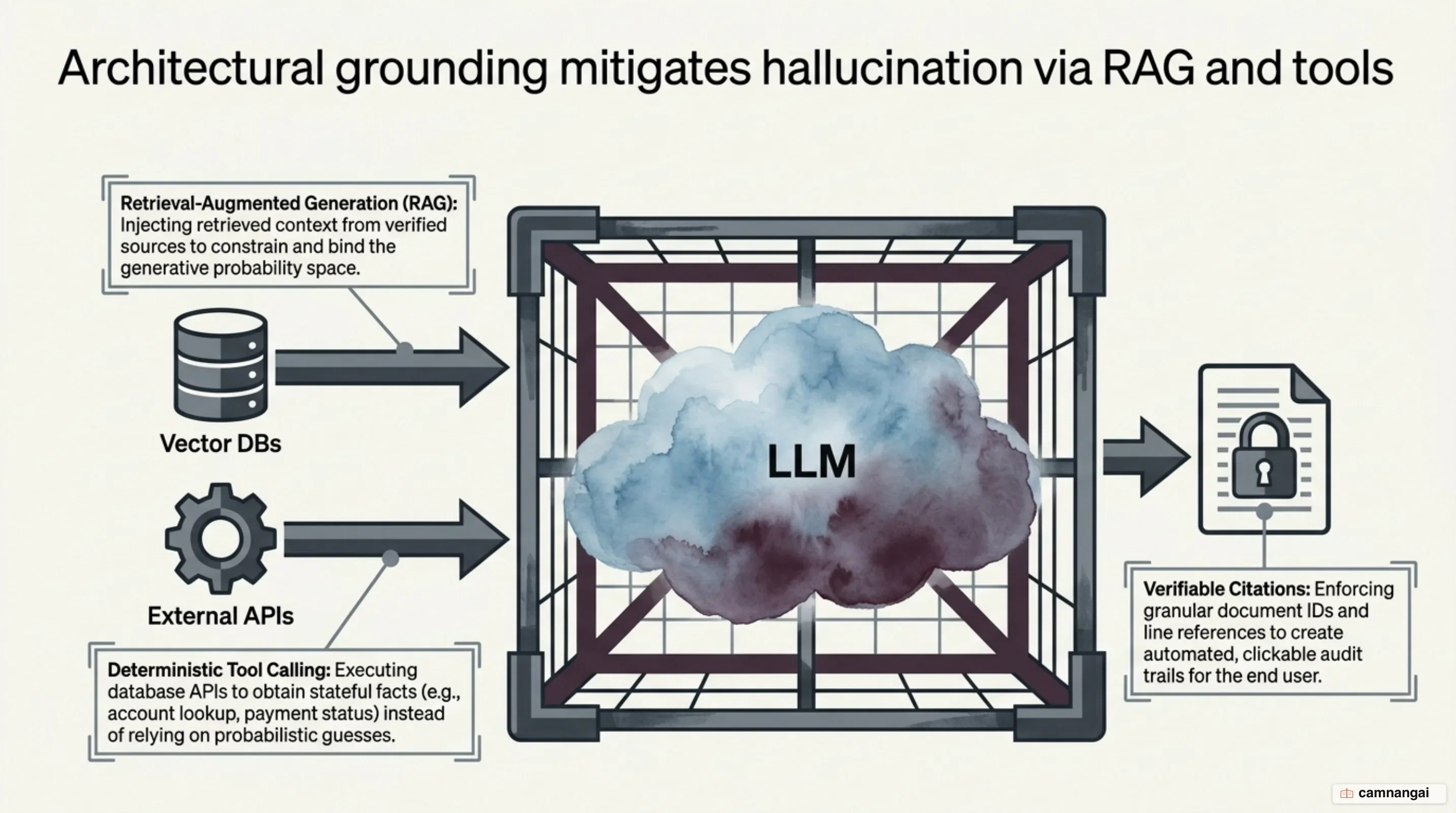 Architectural Grounding: Mitigating Hallucination via RAG and External Tool APIs