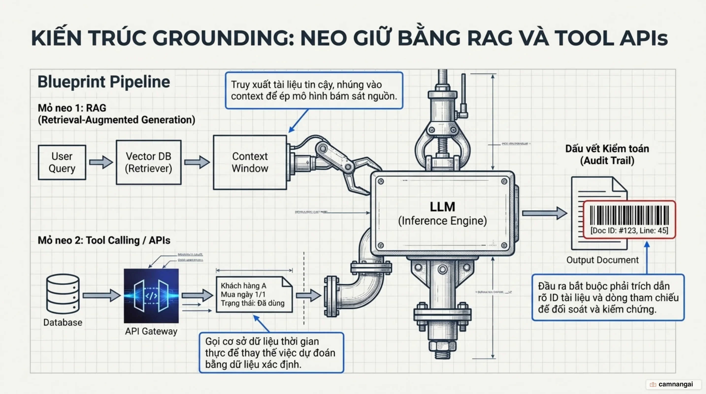 Kiến trúc Grounding bằng RAG và công cụ: Lớp phòng thủ cốt lõi chế ngự ảo giác