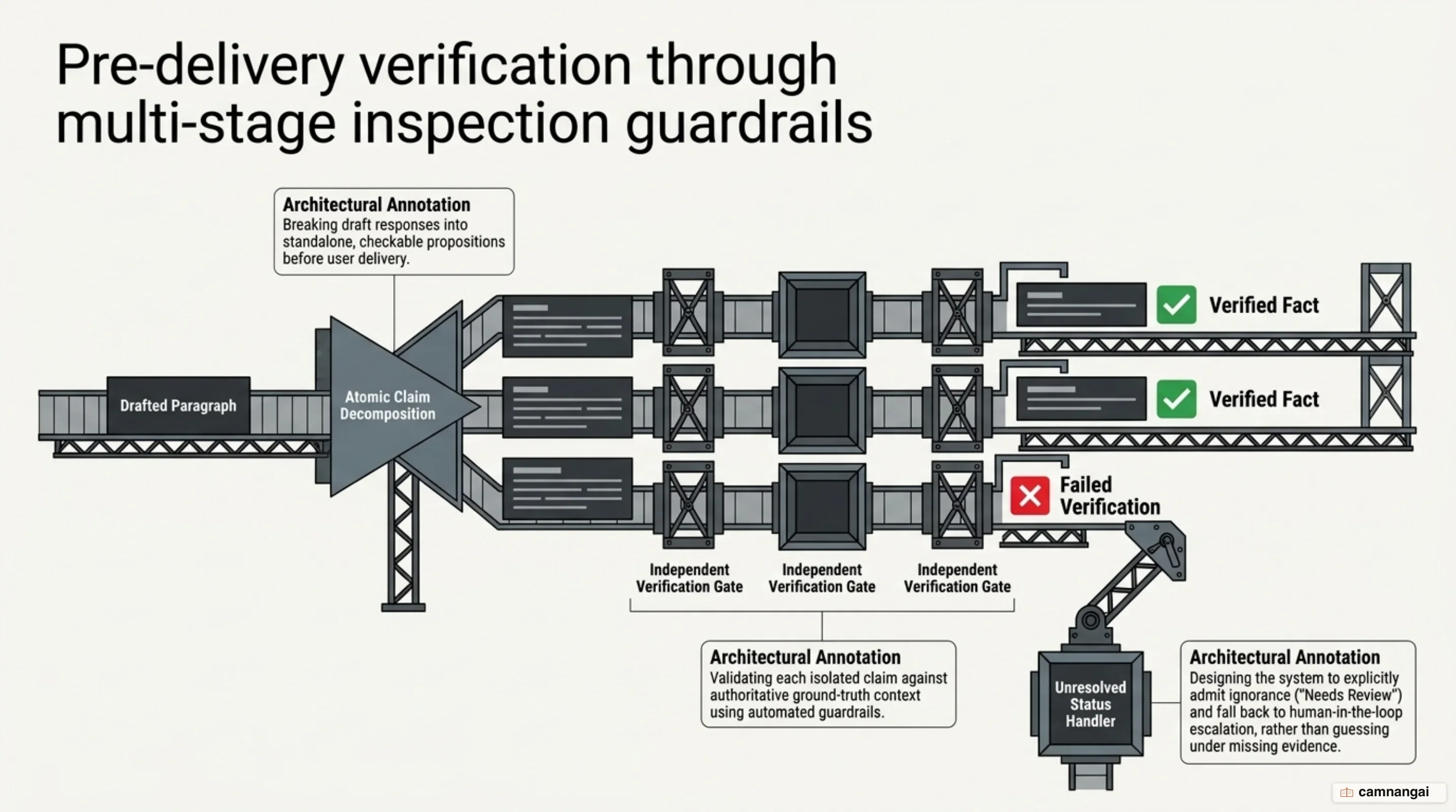 Pre-Delivery Verification: Programmable Guardrails and Multi-Stage Claim Checking
