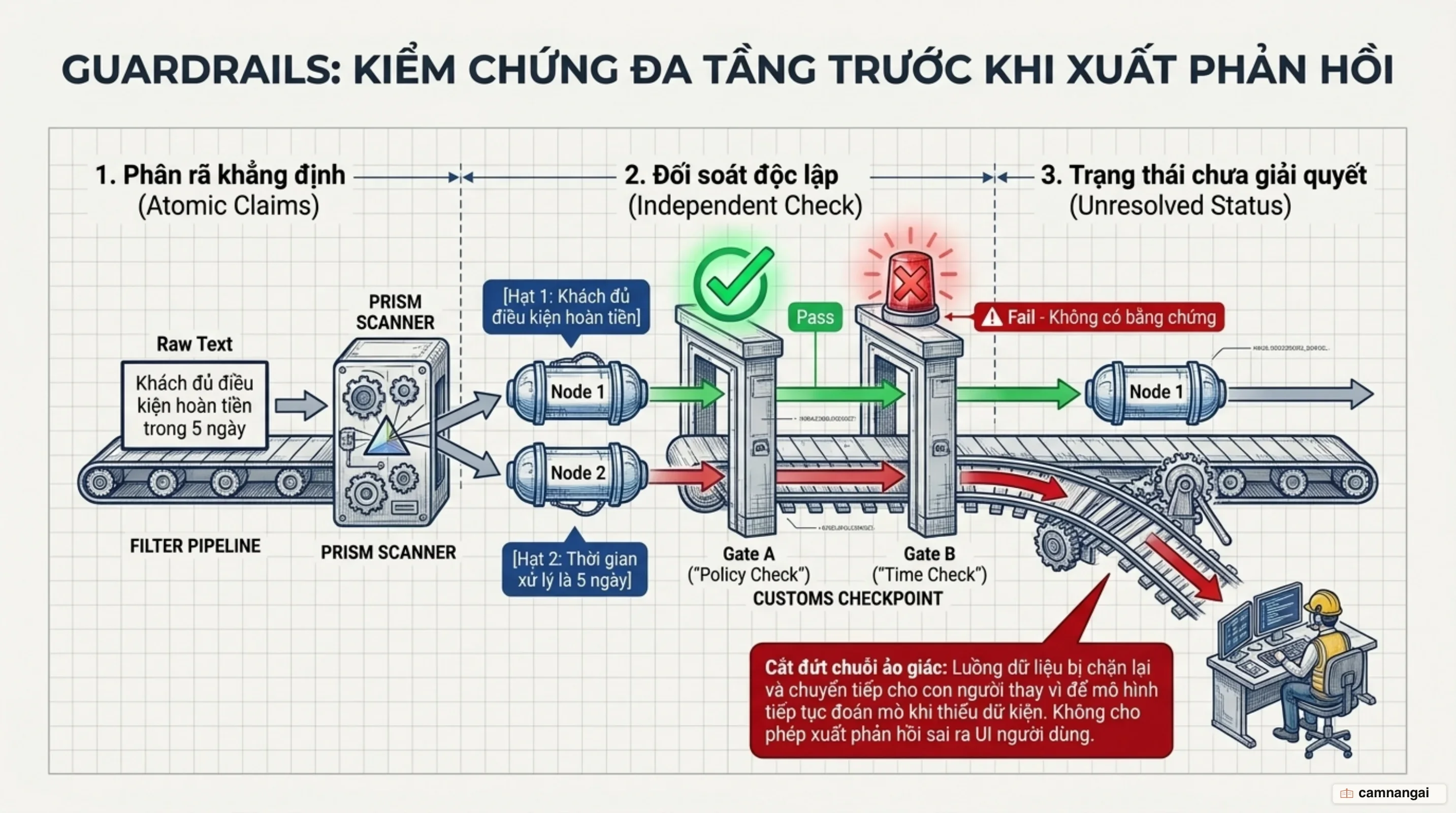 Guardrails và kiểm chứng đa tầng: Đánh chặn ảo giác trước khi gửi câu trả lời