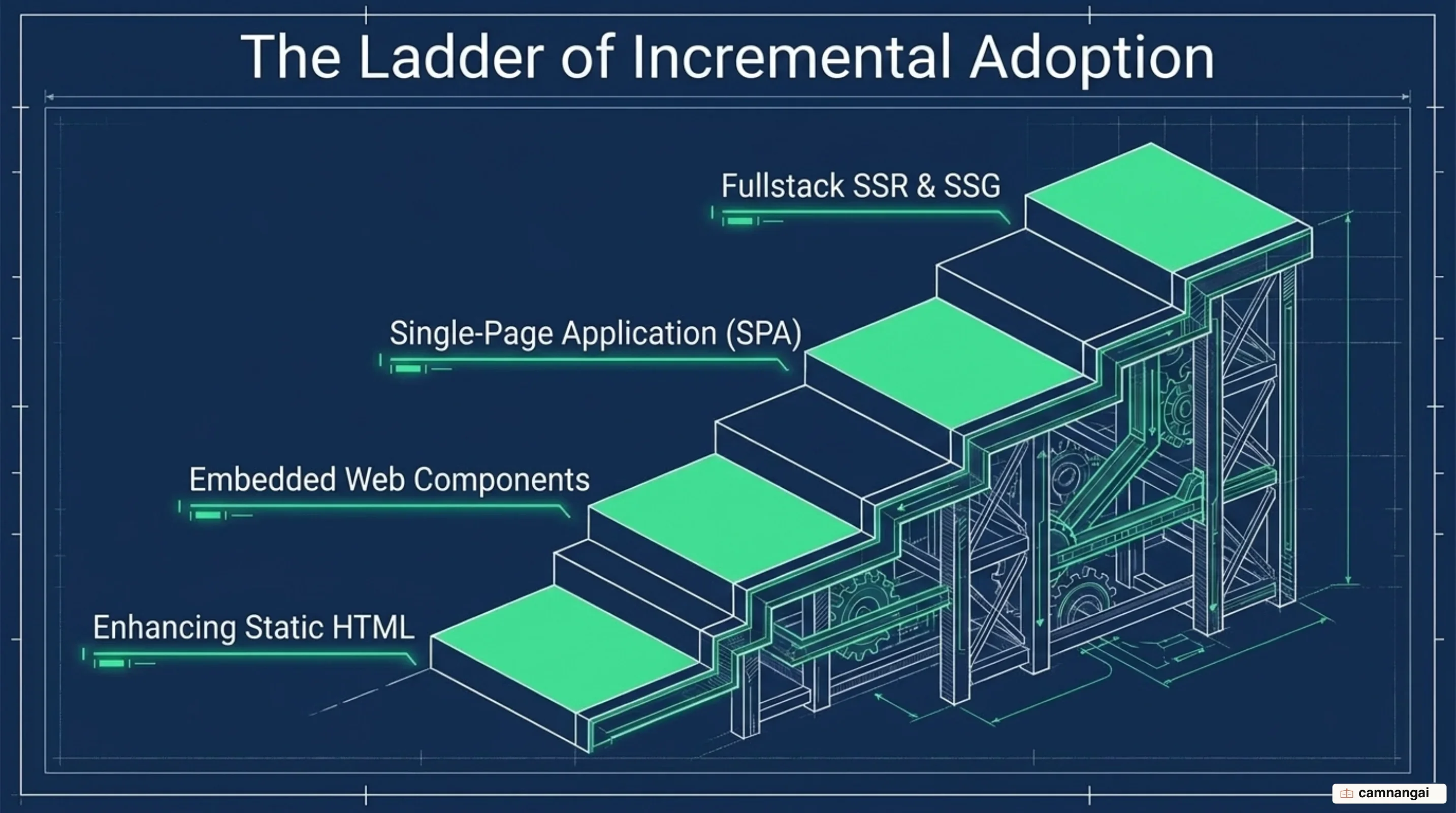 Vue's adoption ladder: enhancing static HTML, Web Components, a full SPA, then SSR and SSG