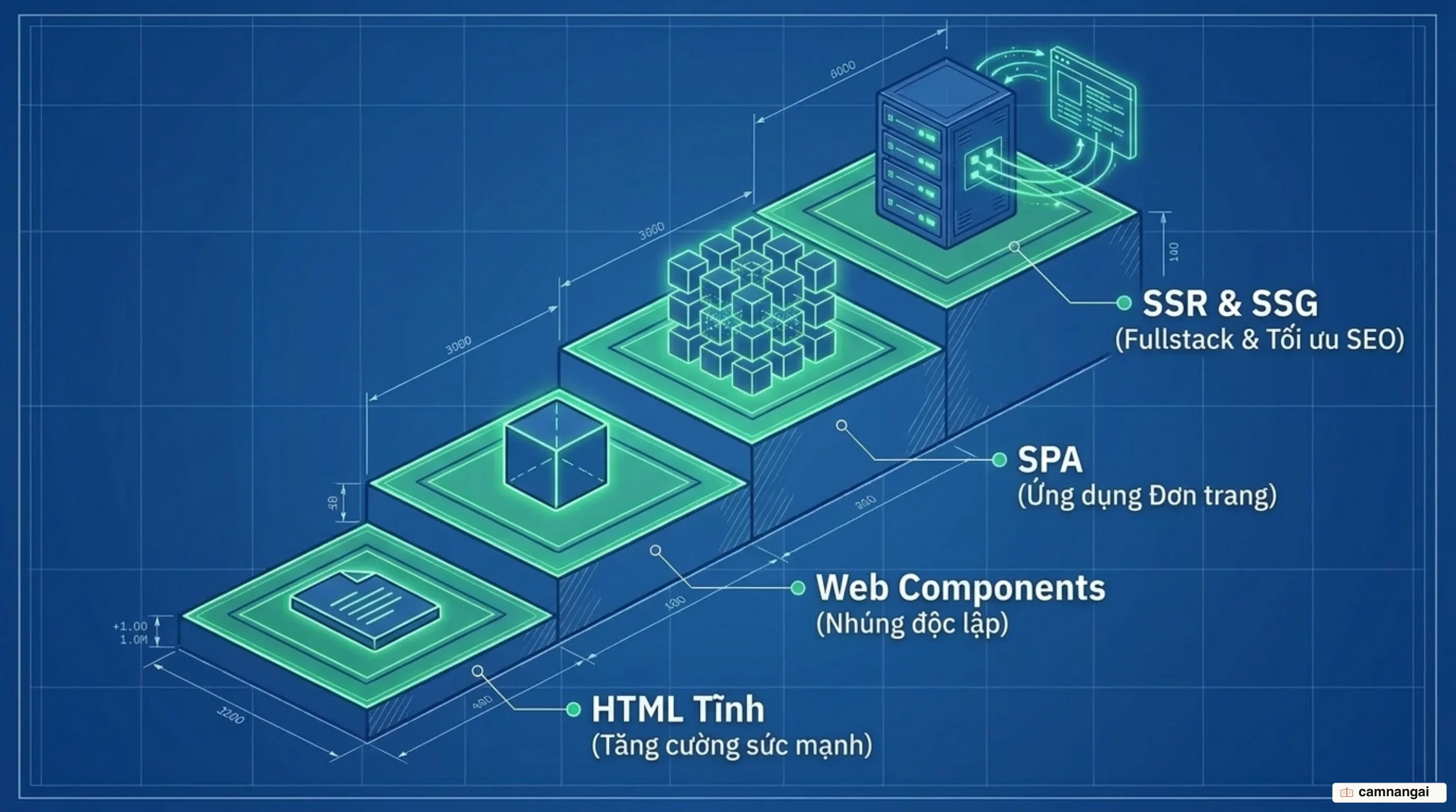 Nấc thang áp dụng Vue: từ tăng cường HTML tĩnh đến Web Components, SPA và SSR/SSG