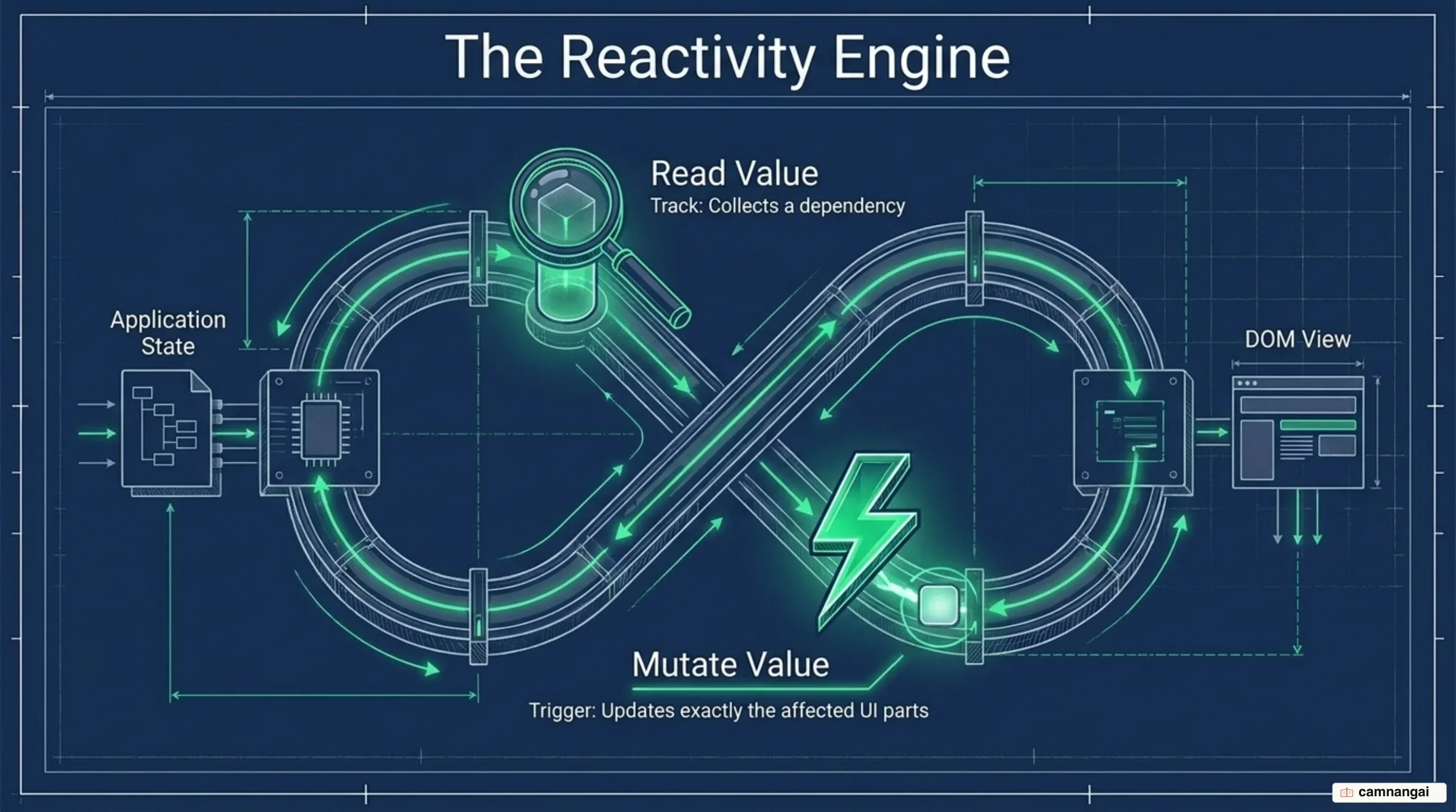 Vue's reactivity loop: track collects a dependency on read, trigger updates the UI on write