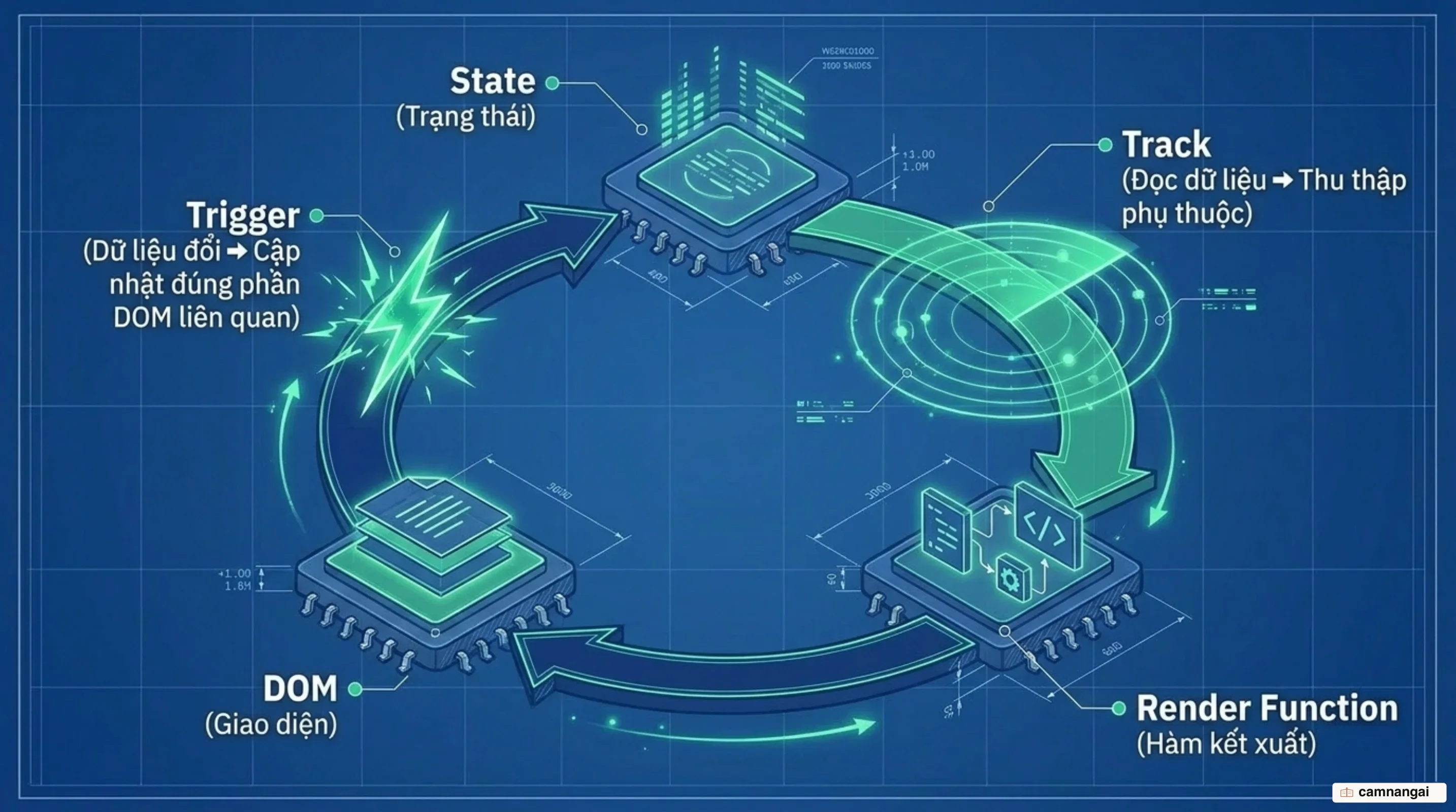 Vòng phản ứng của Vue: track thu thập phụ thuộc khi đọc dữ liệu, trigger cập nhật khi dữ liệu đổi