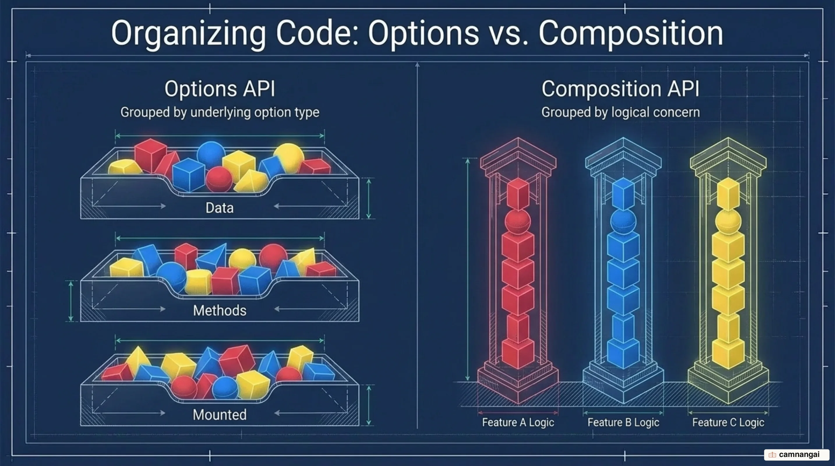 Options API groups code by option bucket while Composition API groups it by logical concern