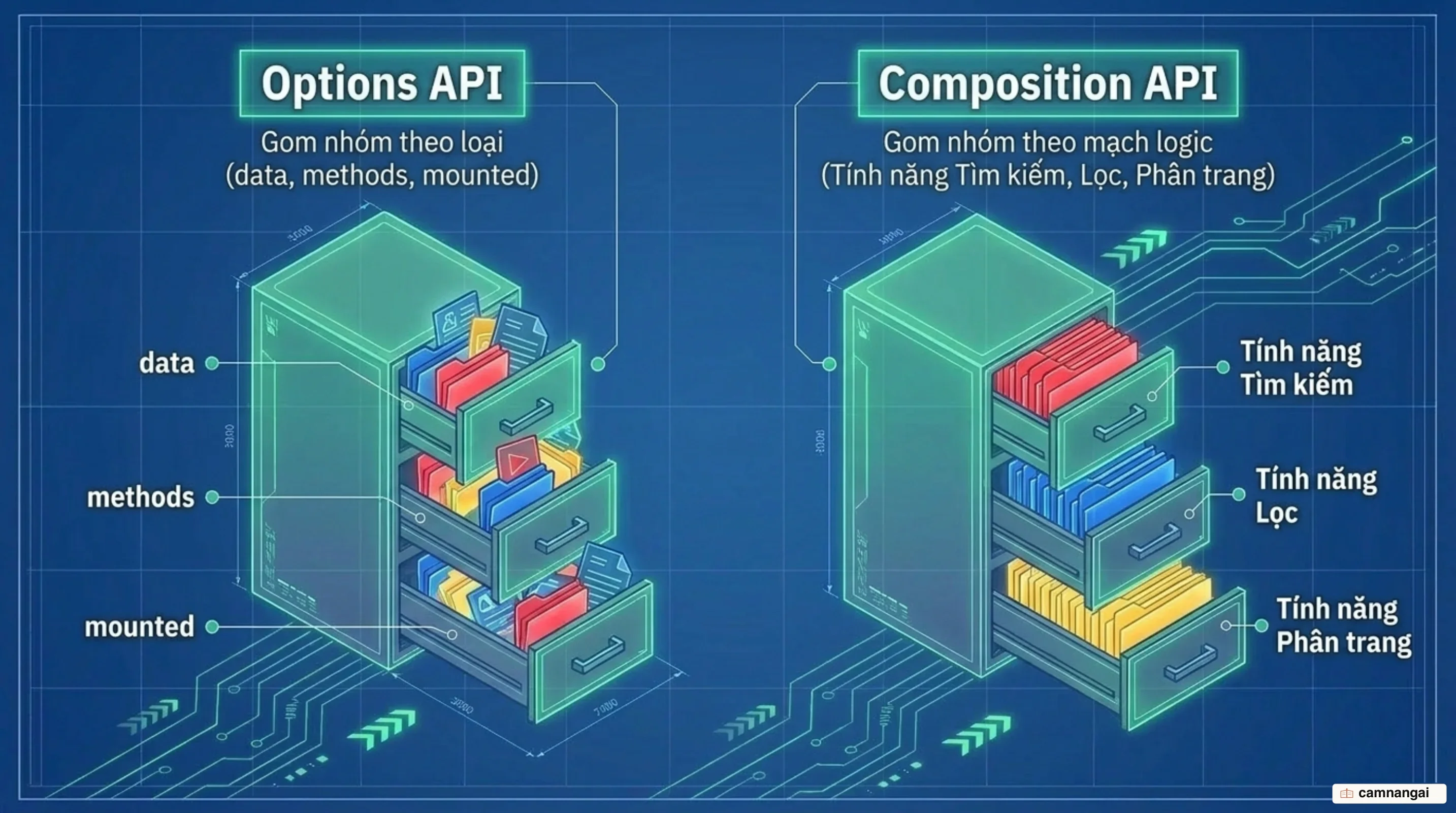 Options API gom mã theo nhóm tùy chọn, còn Composition API gom mã theo từng mạch logic