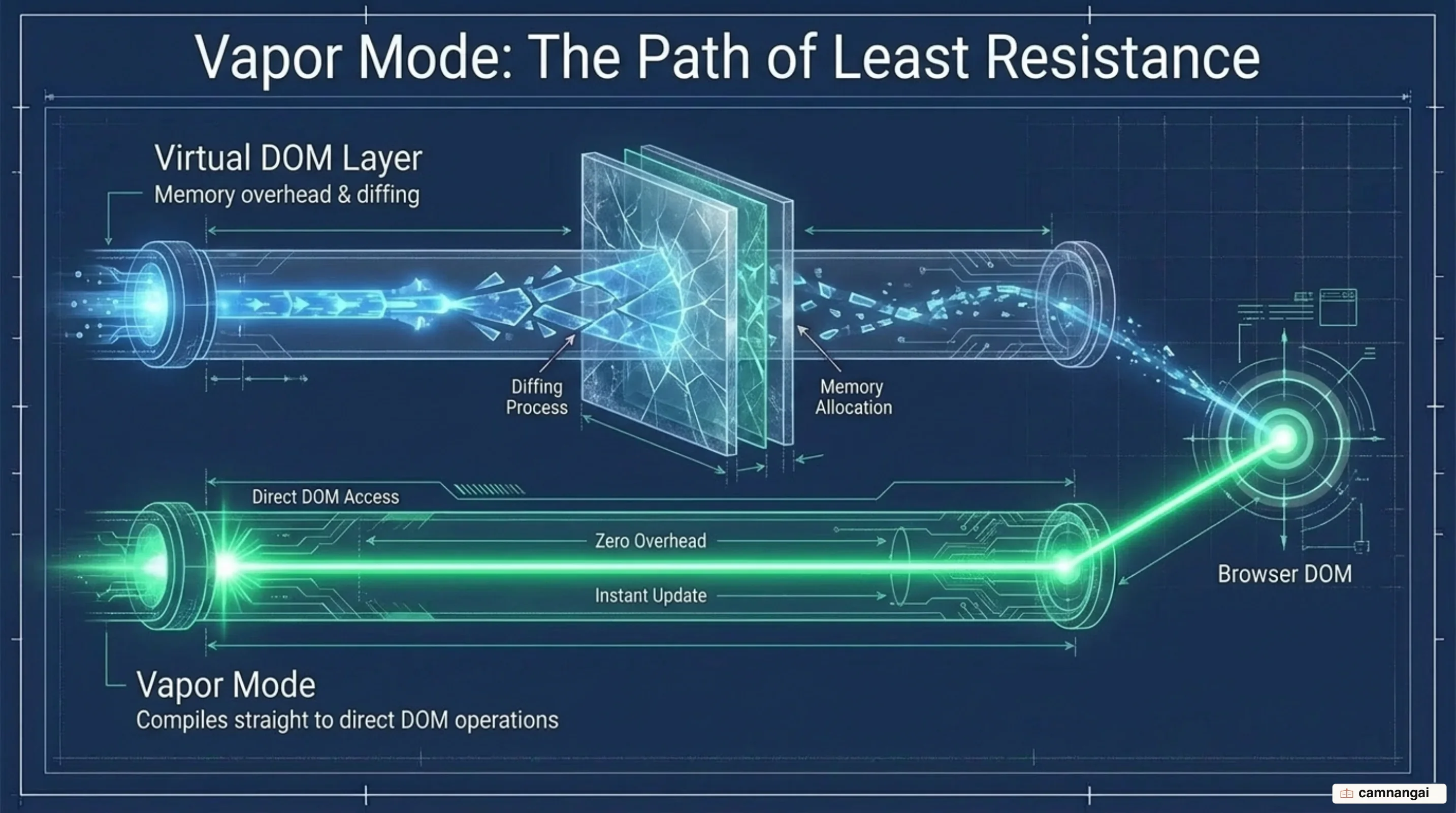 The Virtual DOM path compared with Vapor Mode compiling straight to DOM operations
