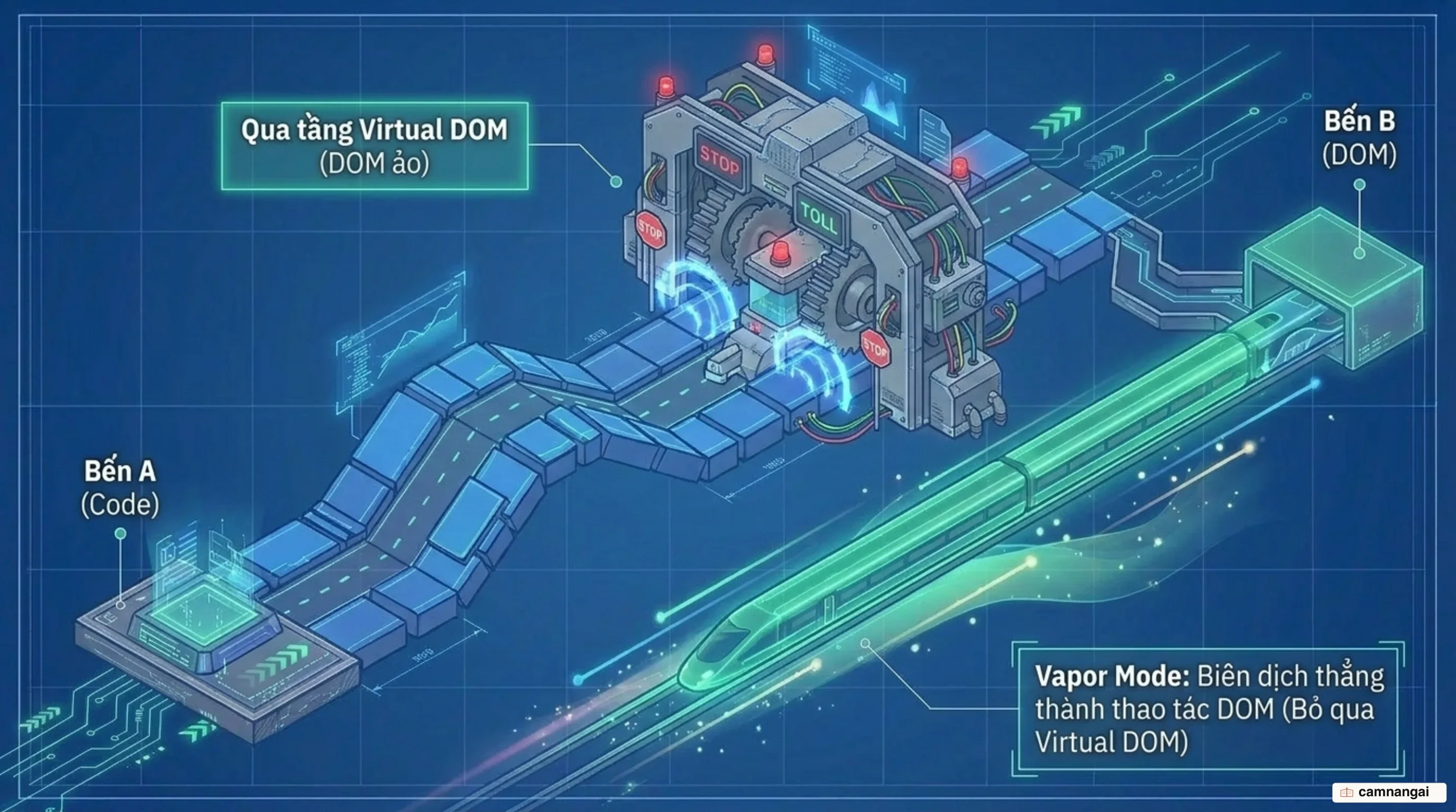 Đường đi qua tầng Virtual DOM so với đường Vapor Mode biên dịch thẳng thành thao tác DOM