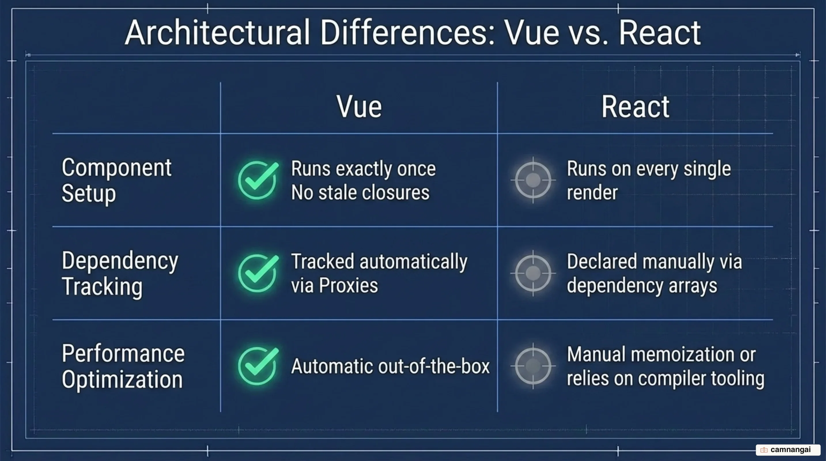 Three differences between Vue and React: setup runs once, automatic dependency tracking, automatic optimization