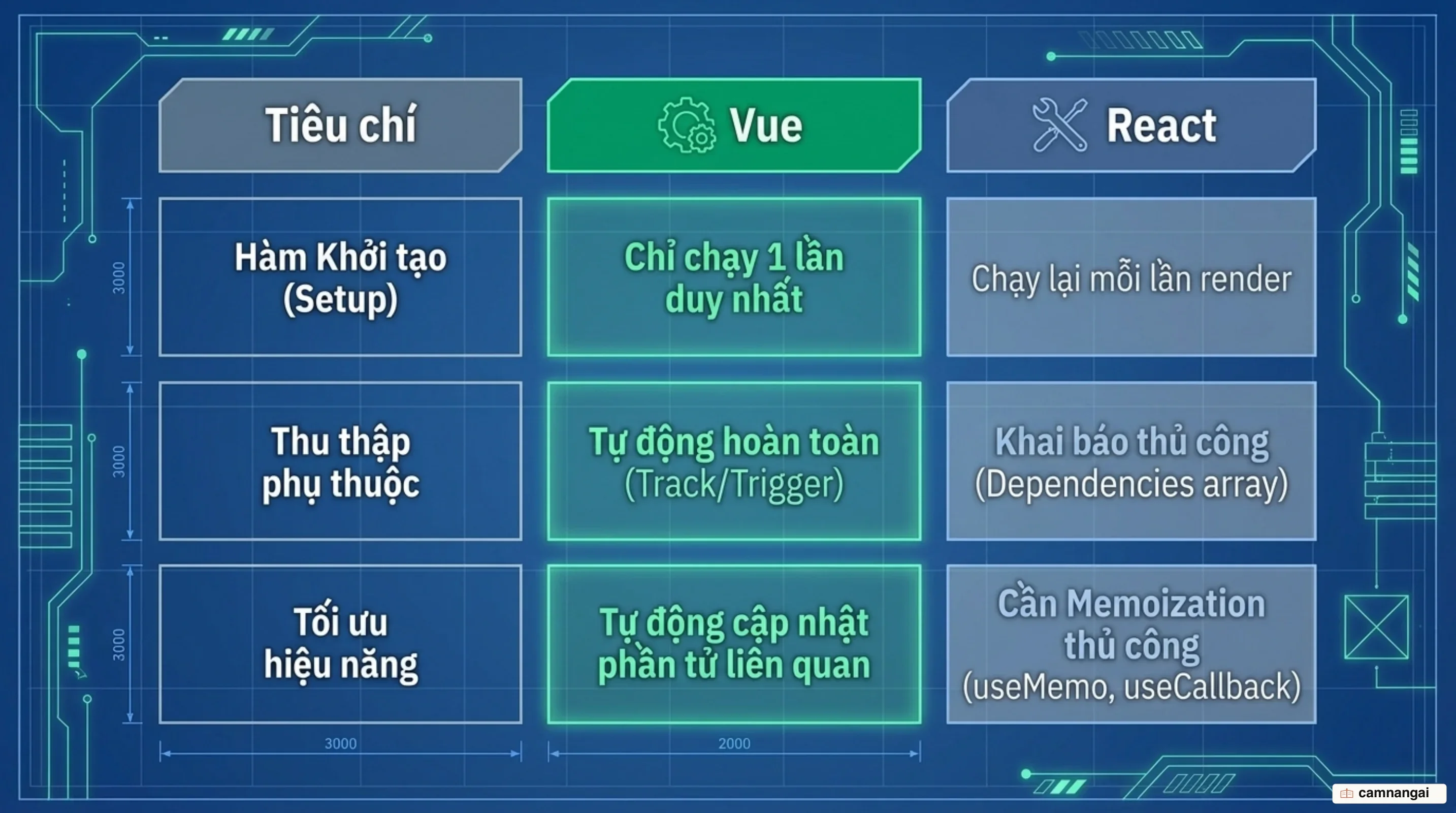 Ba khác biệt giữa Vue và React: setup chạy một lần, thu thập phụ thuộc tự động, tối ưu tự động