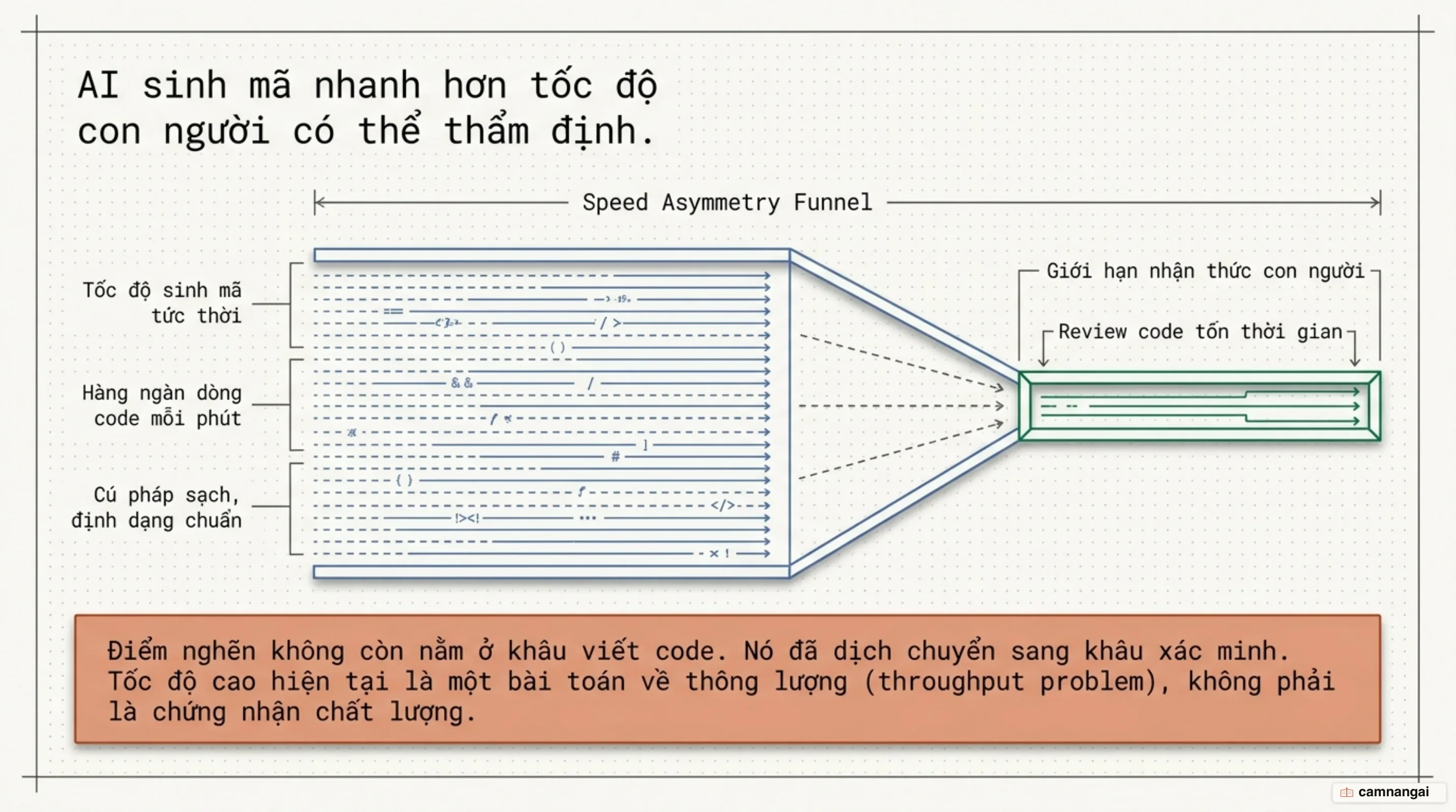 Sự bất đối xứng về tốc độ giữa máy sinh code tức thời và con người thẩm định dồn áp lực về khâu xác minh