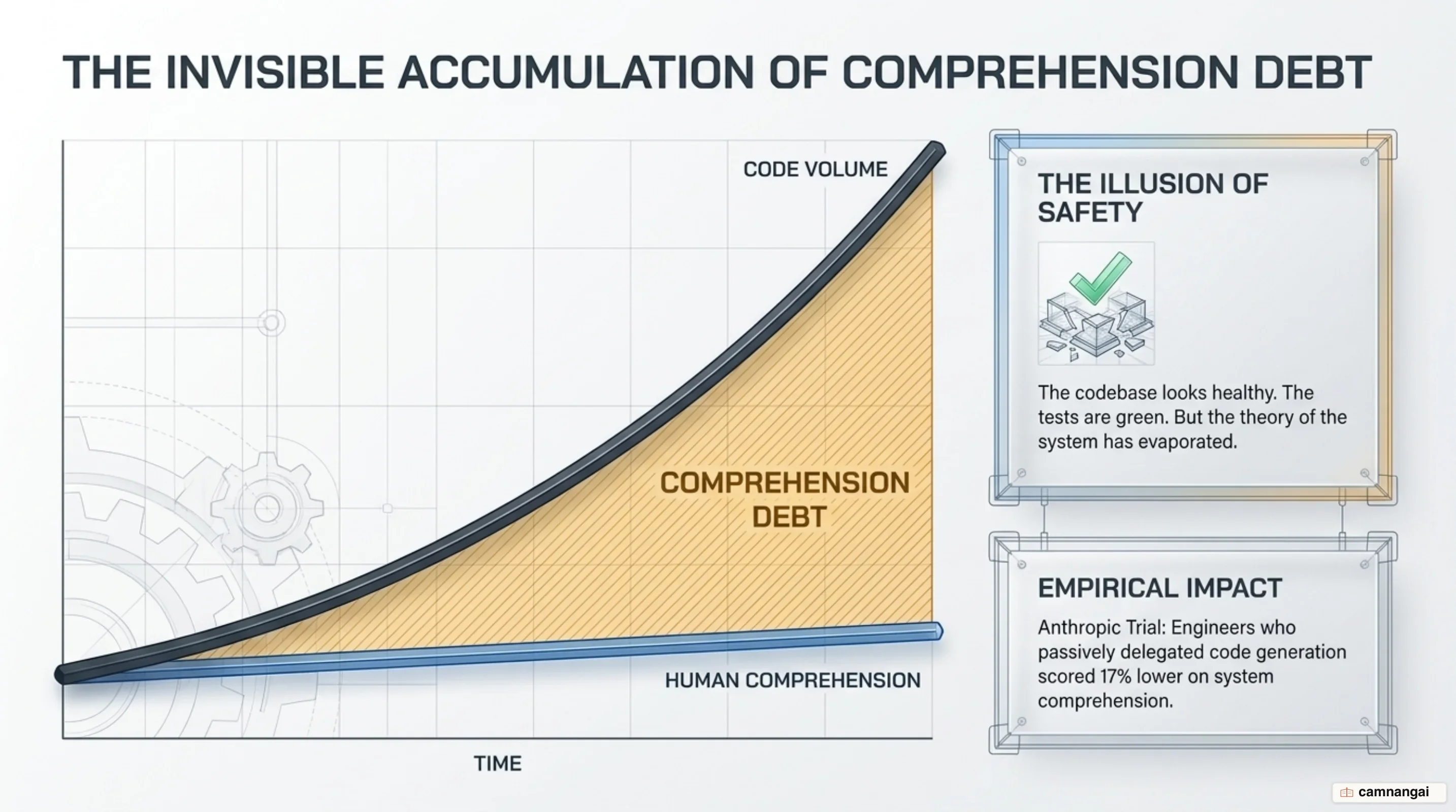 Comprehension debt accumulating as AI code volume outpaces human architectural understanding