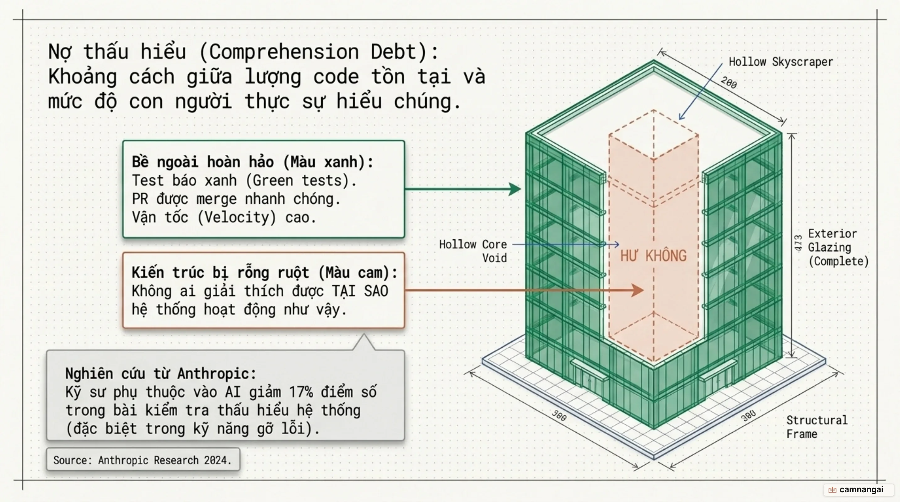 Nợ thấu hiểu tích tụ âm thầm khi lượng code AI tăng vọt nhưng mức độ hiểu sâu của đội ngũ giảm sút