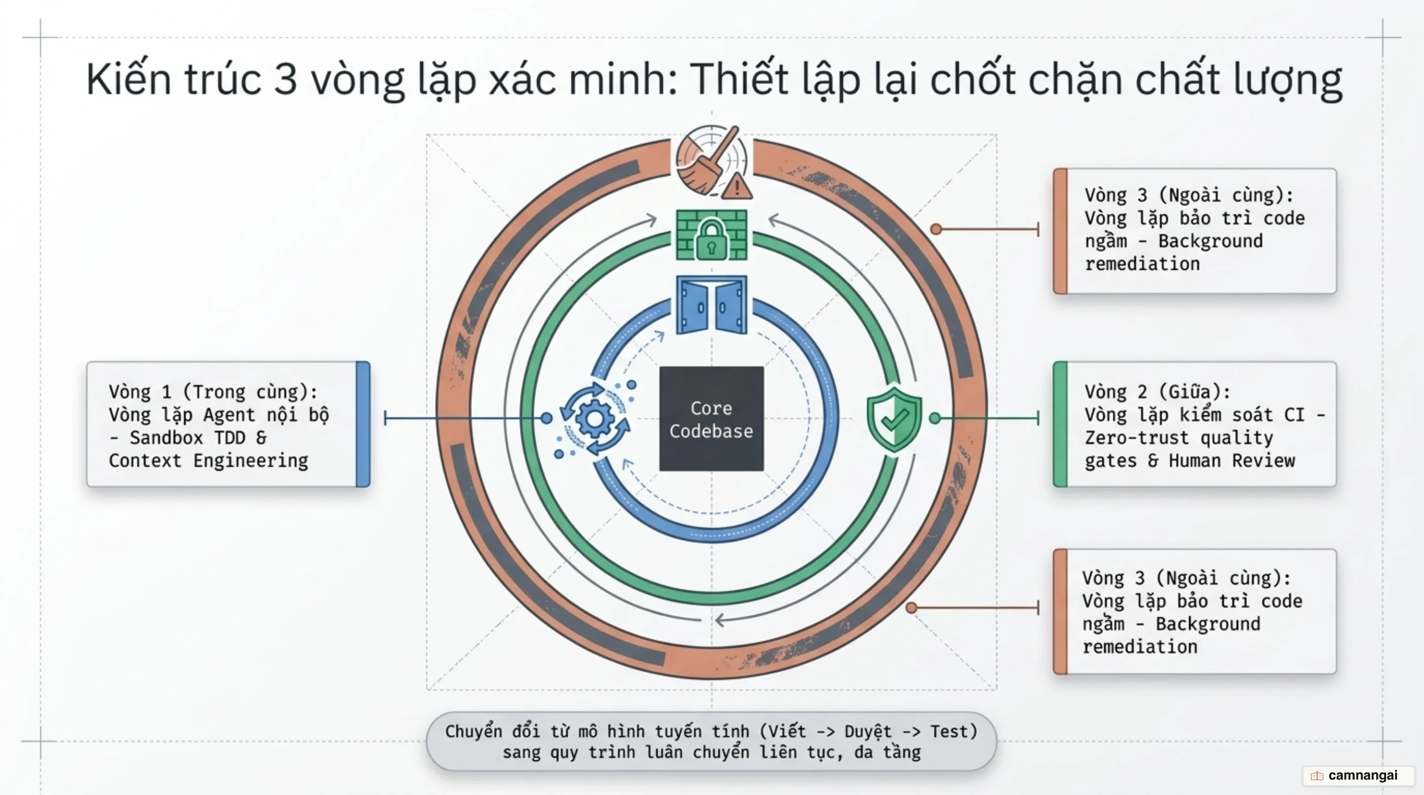 Kiến trúc 3 vòng lặp xác minh: Vòng lặp Agent nội bộ, Vòng lặp xác minh CI và Vòng lặp bảo trì code ngầm