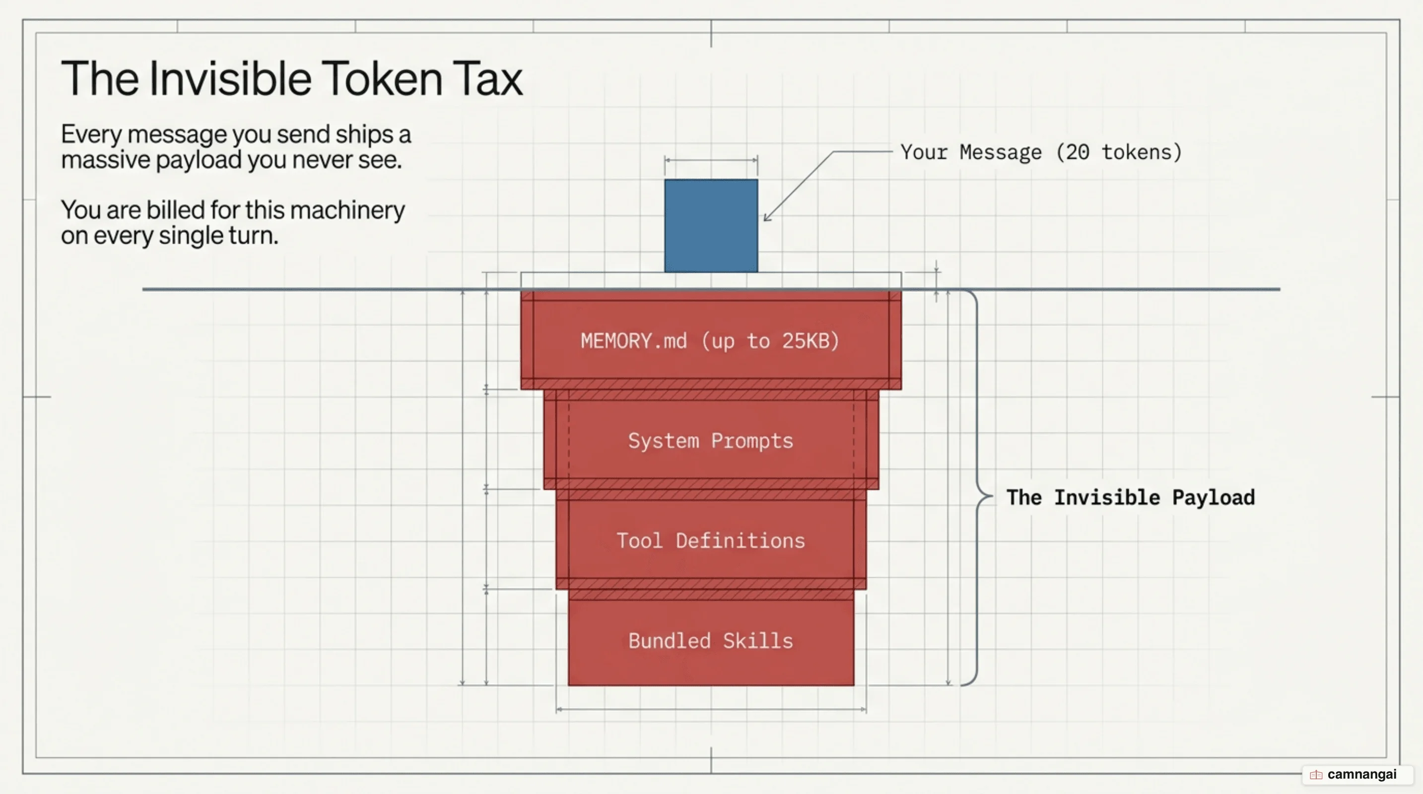 The "token tax": every message carries an invisible memory payload that eats into the context window