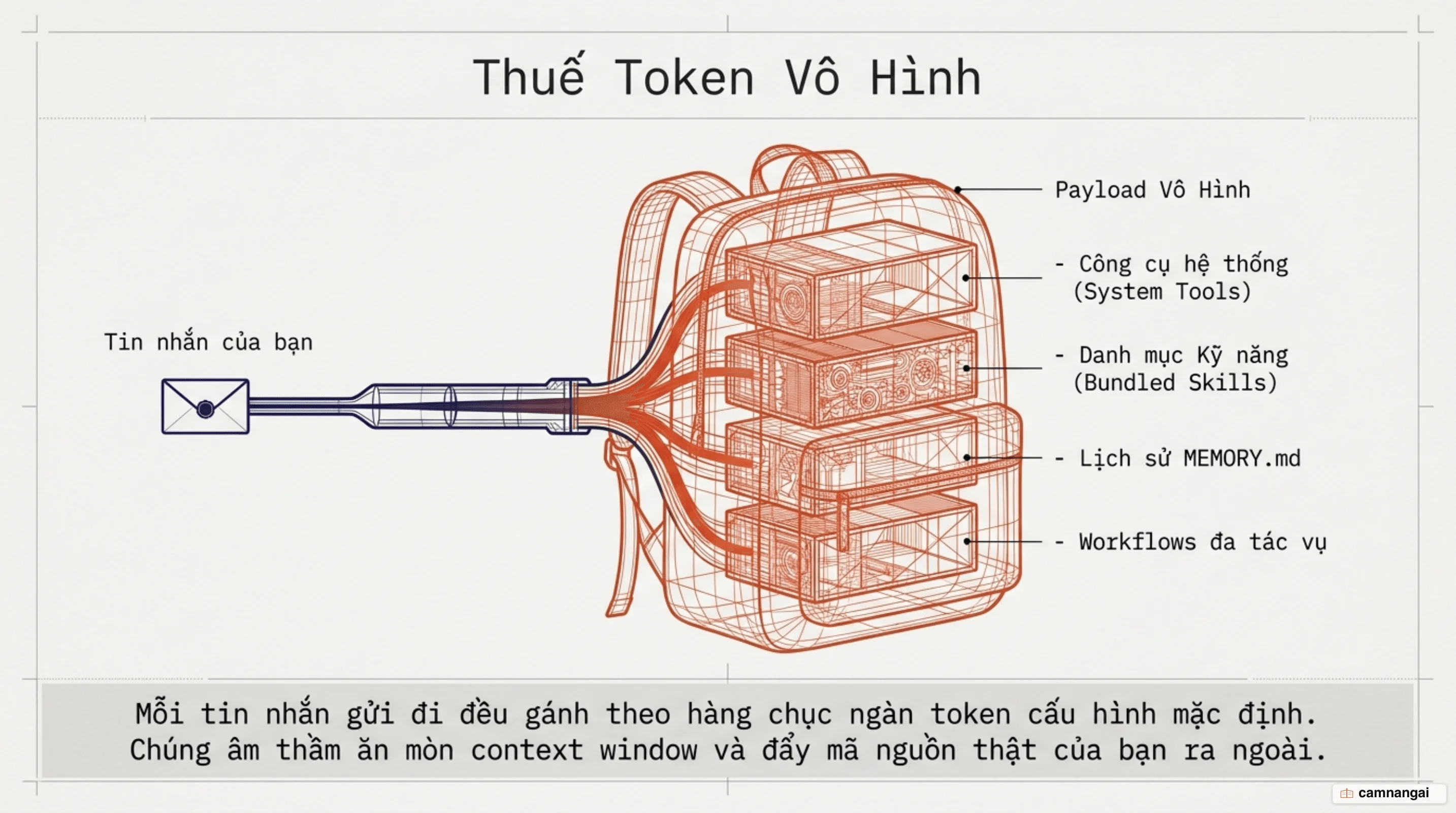 Sơ đồ "thuế token": mỗi tin nhắn đều gánh thêm một payload bộ nhớ vô hình, ăn dần vào context window