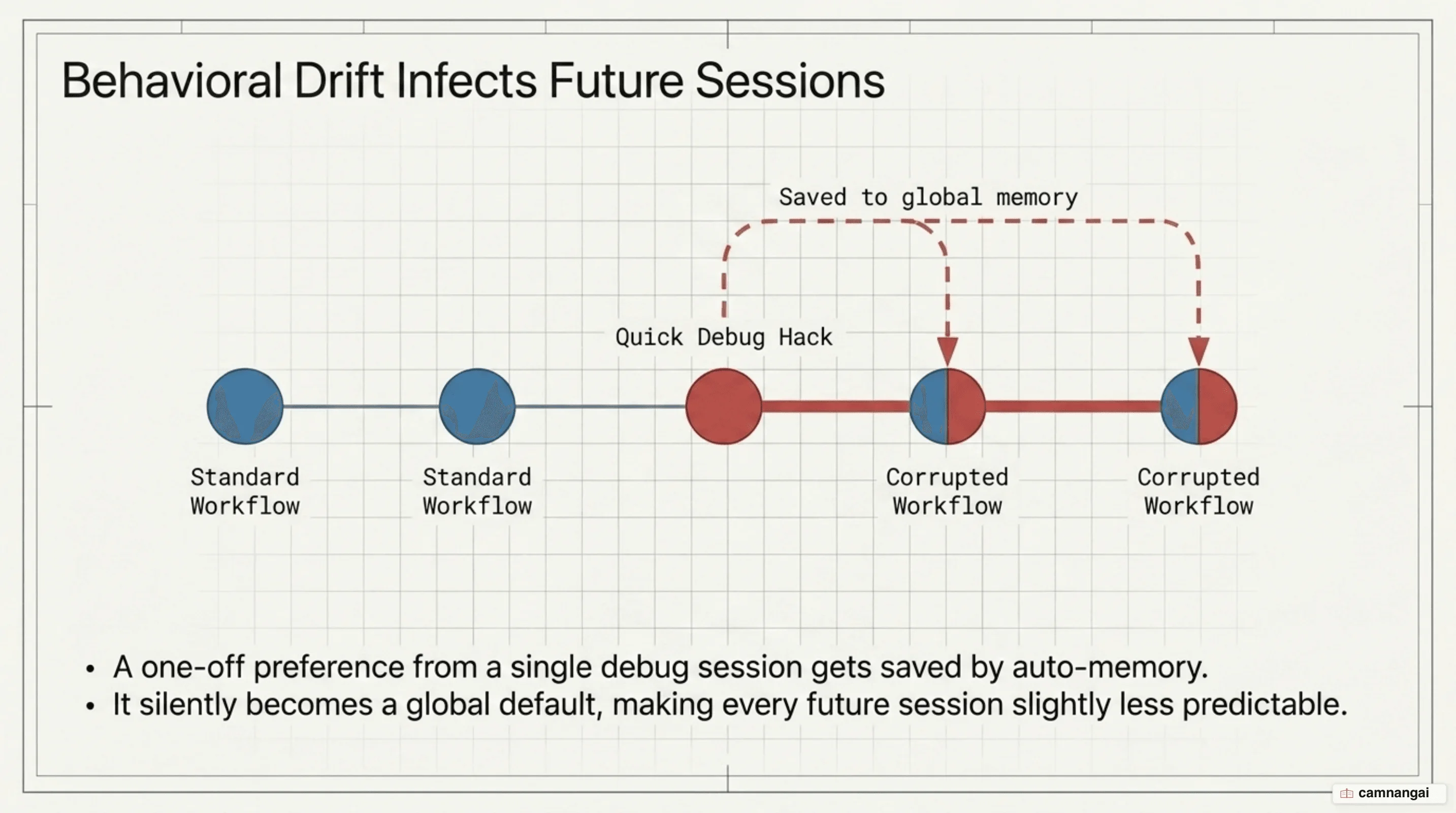 Behavioral drift: a one-off preference from a single session silently becomes a global default in later sessions