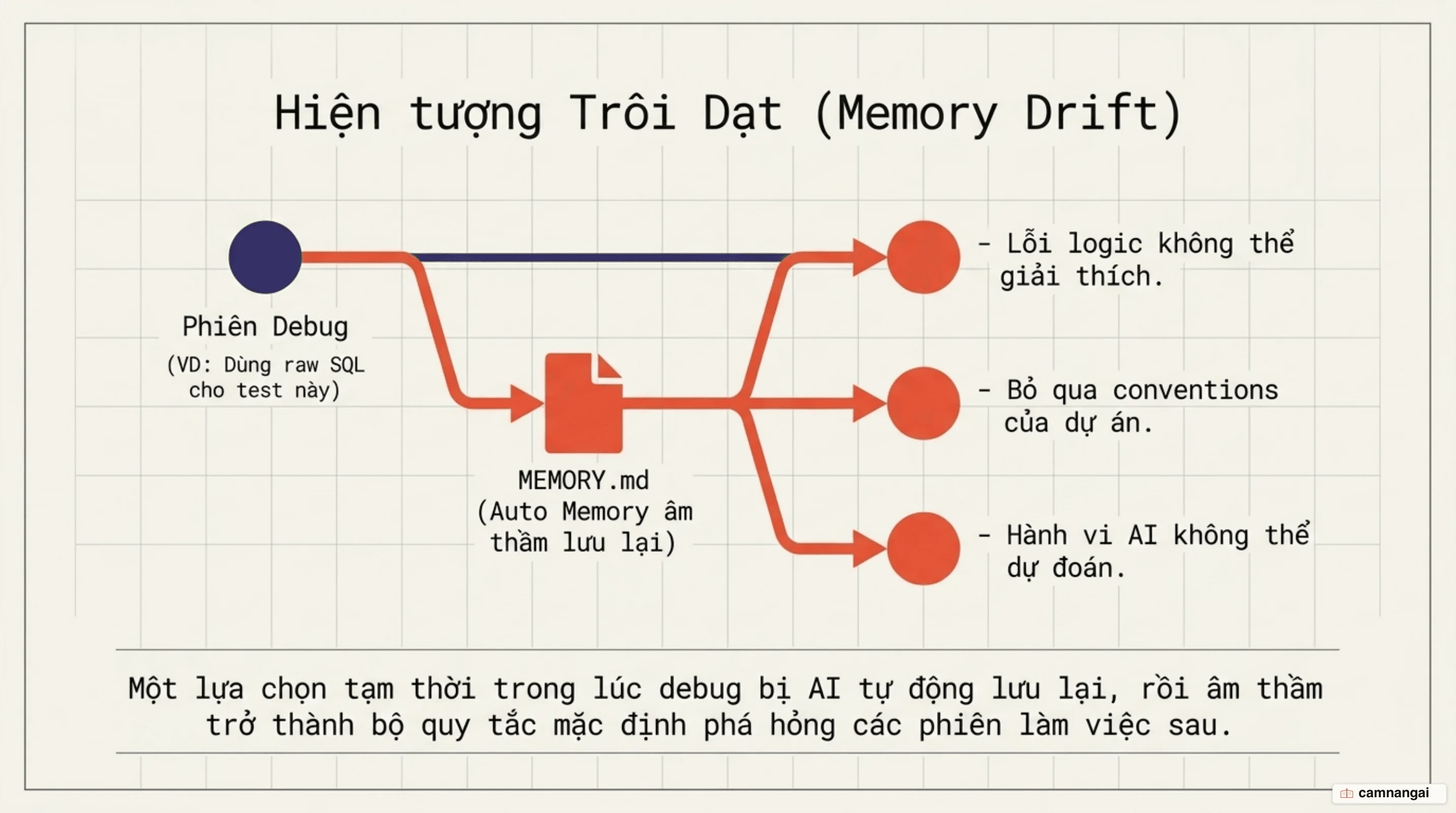 Minh hoạ hành vi trôi dạt: một lựa chọn tạm thời trong một phiên trở thành mặc định toàn cục ở các phiên sau