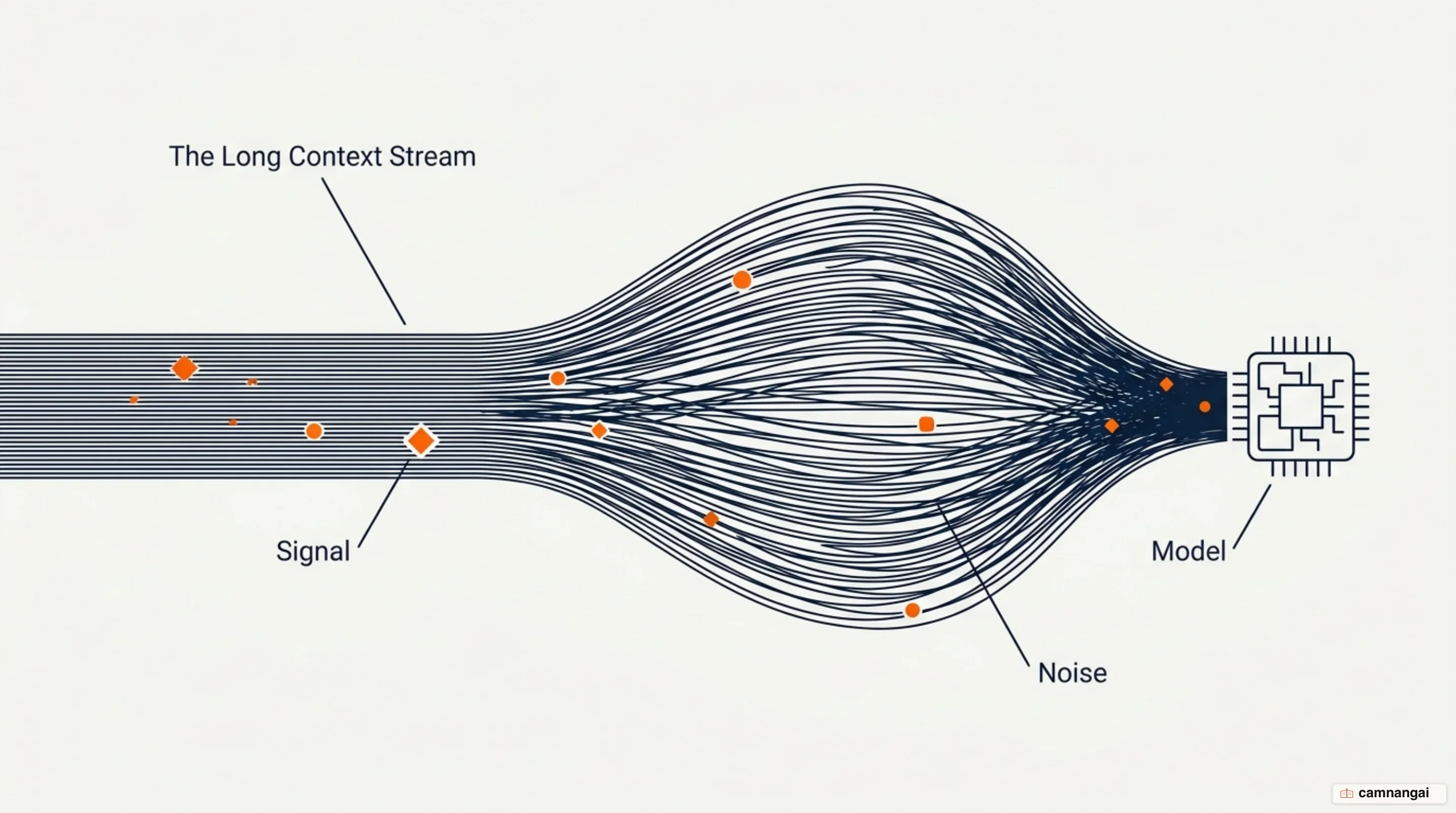 A long context stream feeding a language model, with the important signal thinning out as the token count grows