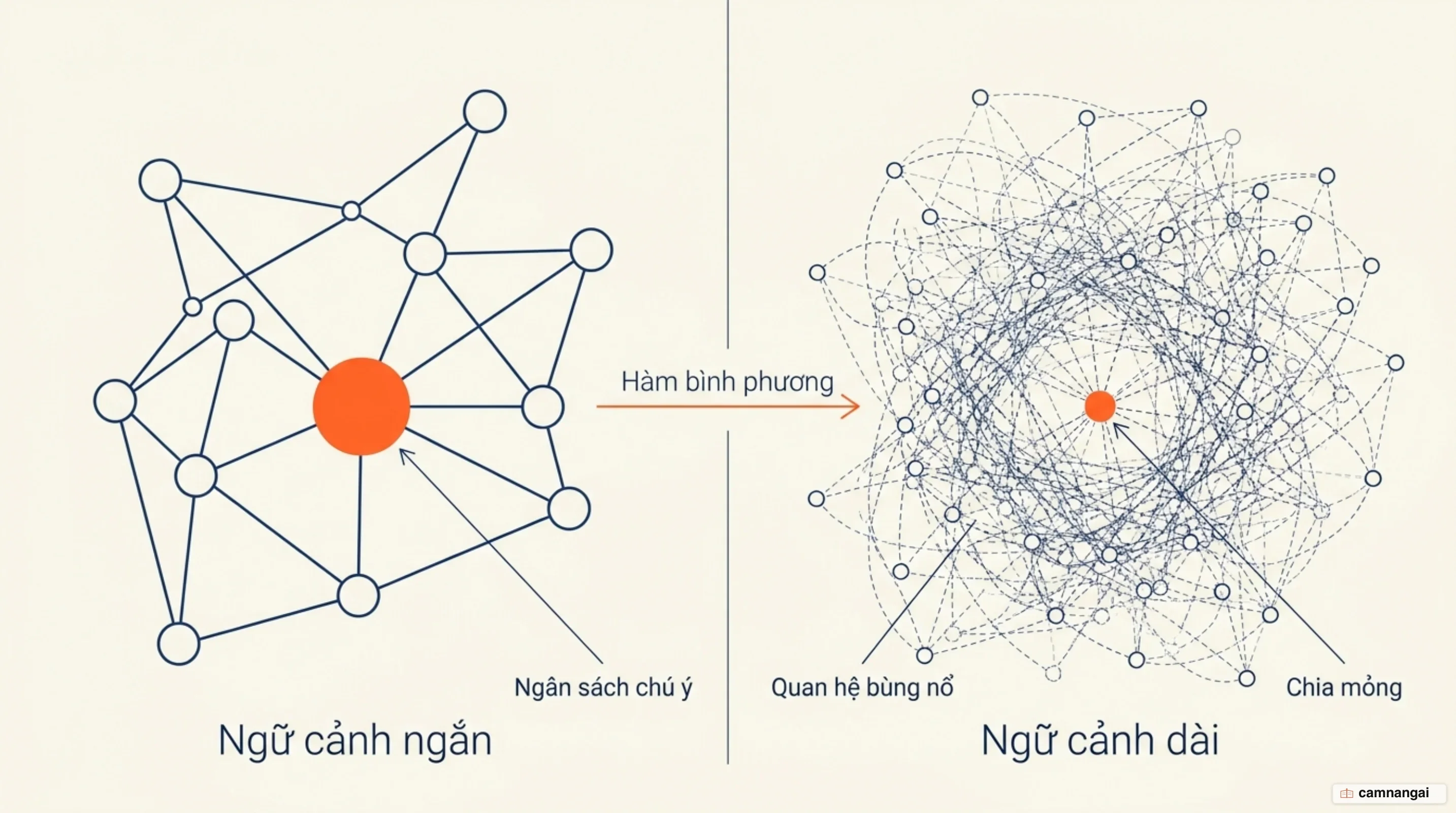 Ngân sách chú ý của mô hình bị chia mỏng dần khi số token tăng, số quan hệ giữa các token bùng nổ theo hàm bình phương