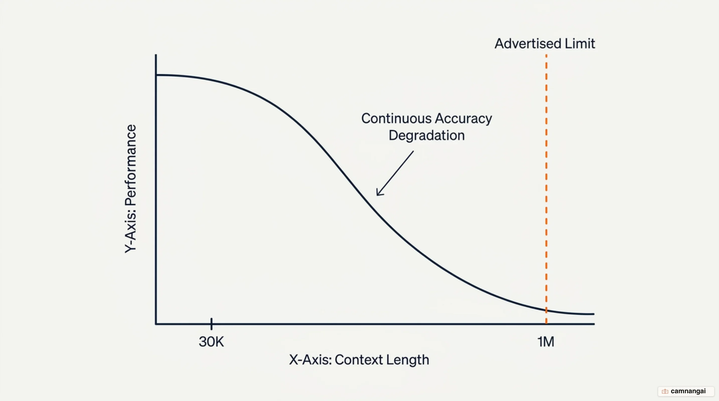 Advertised context window compared with effective context length, where accuracy starts falling long before the limit