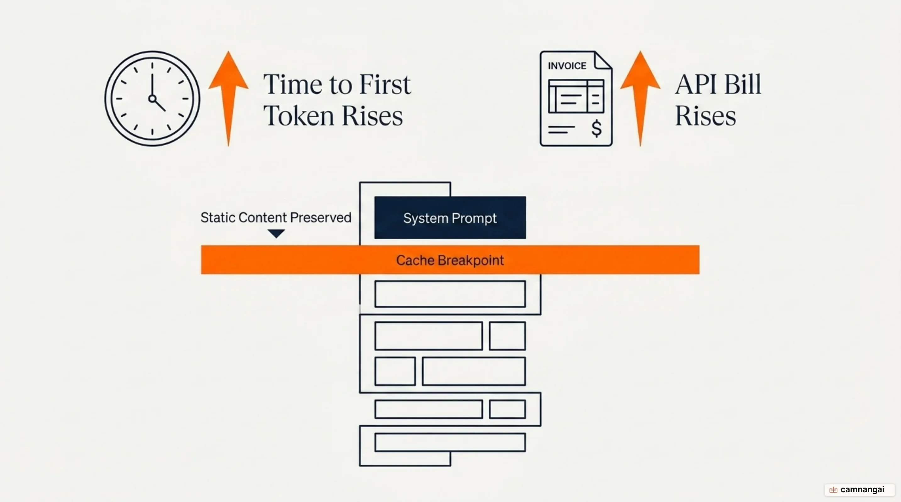 The real cost of long context: time to first token, the API bill, and where to place cache breakpoints