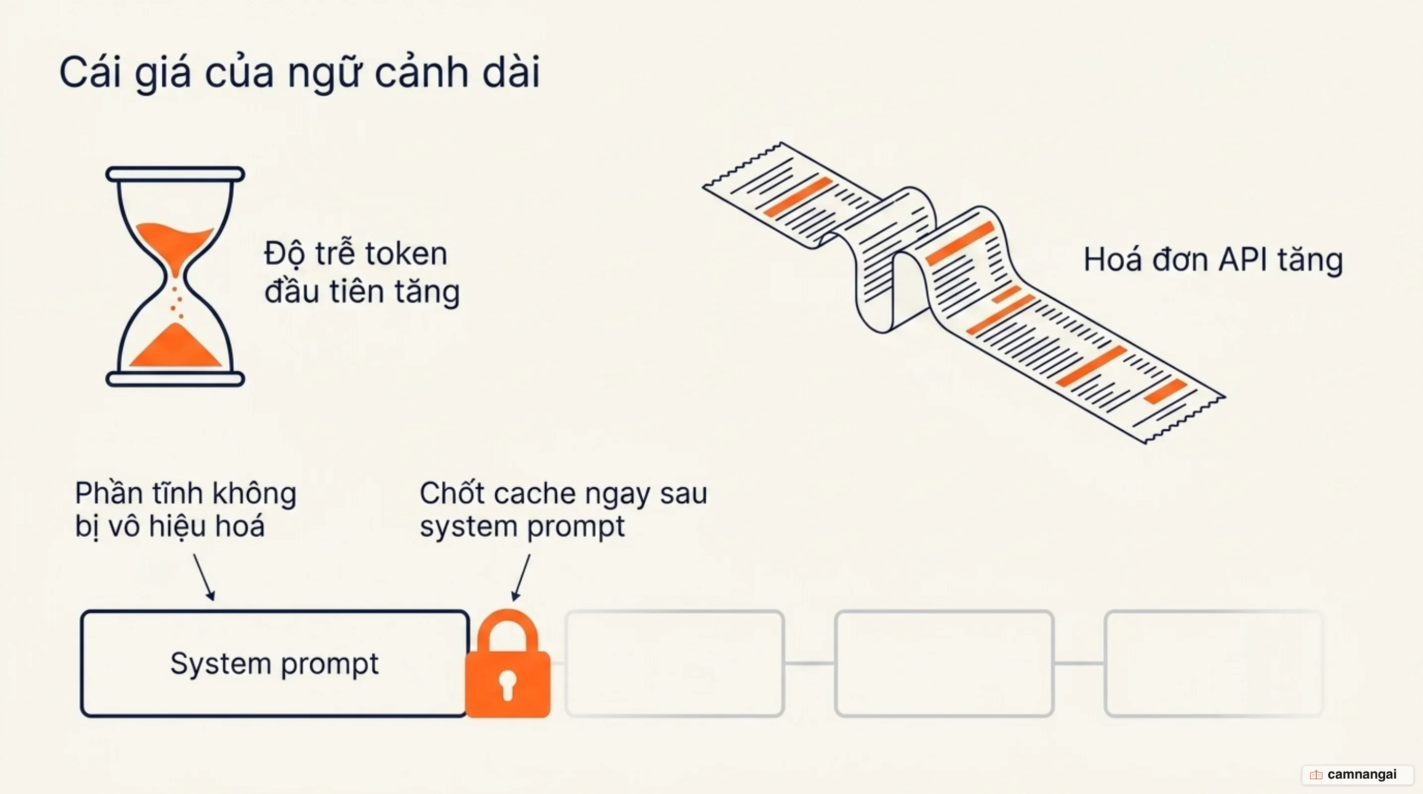 Chi phí thật của ngữ cảnh dài gồm độ trễ token đầu tiên, hóa đơn API và vị trí đặt breakpoint cache