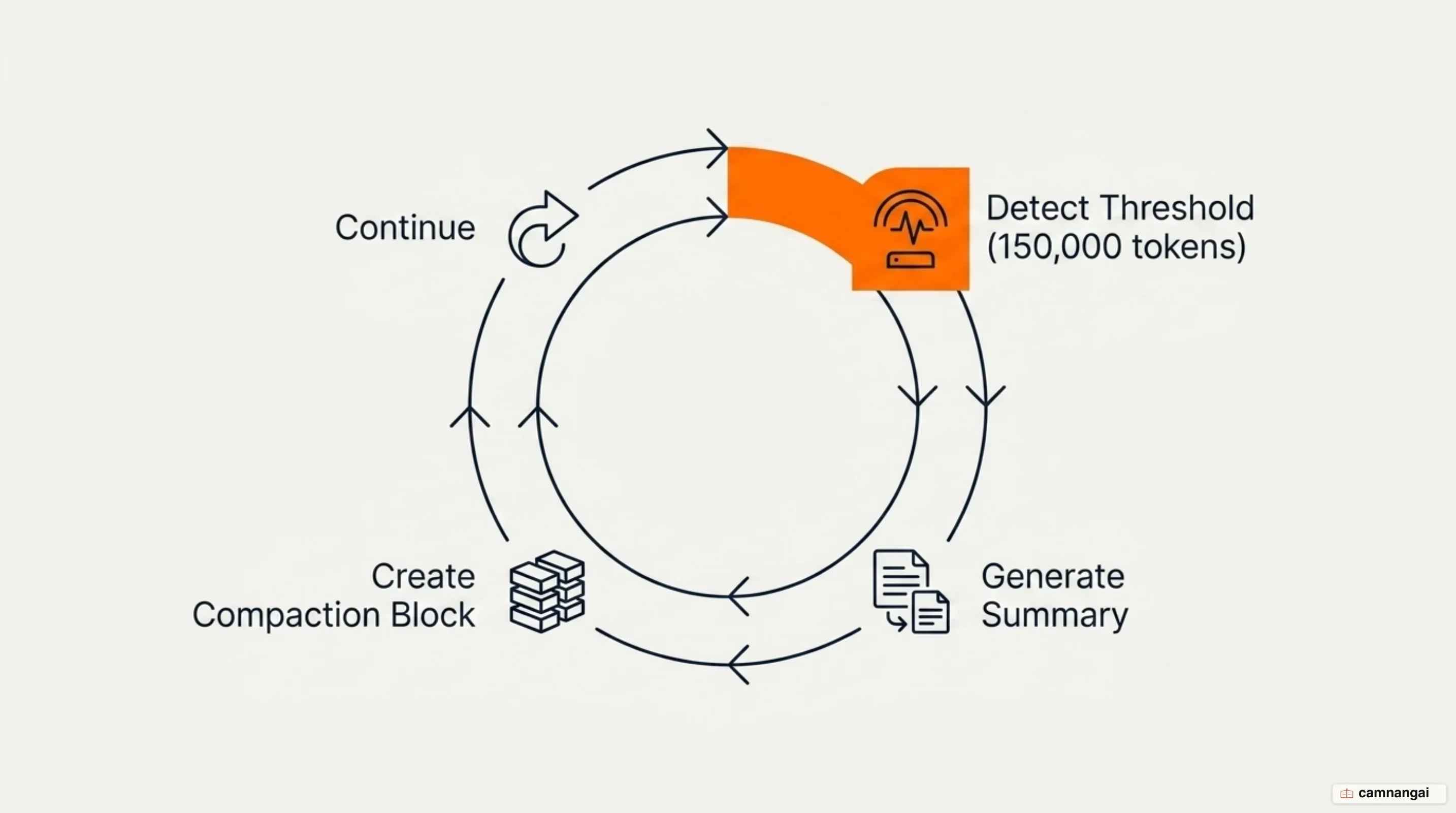 The four-step compaction lifecycle: detect the token threshold, generate a summary, create a compaction block, continue