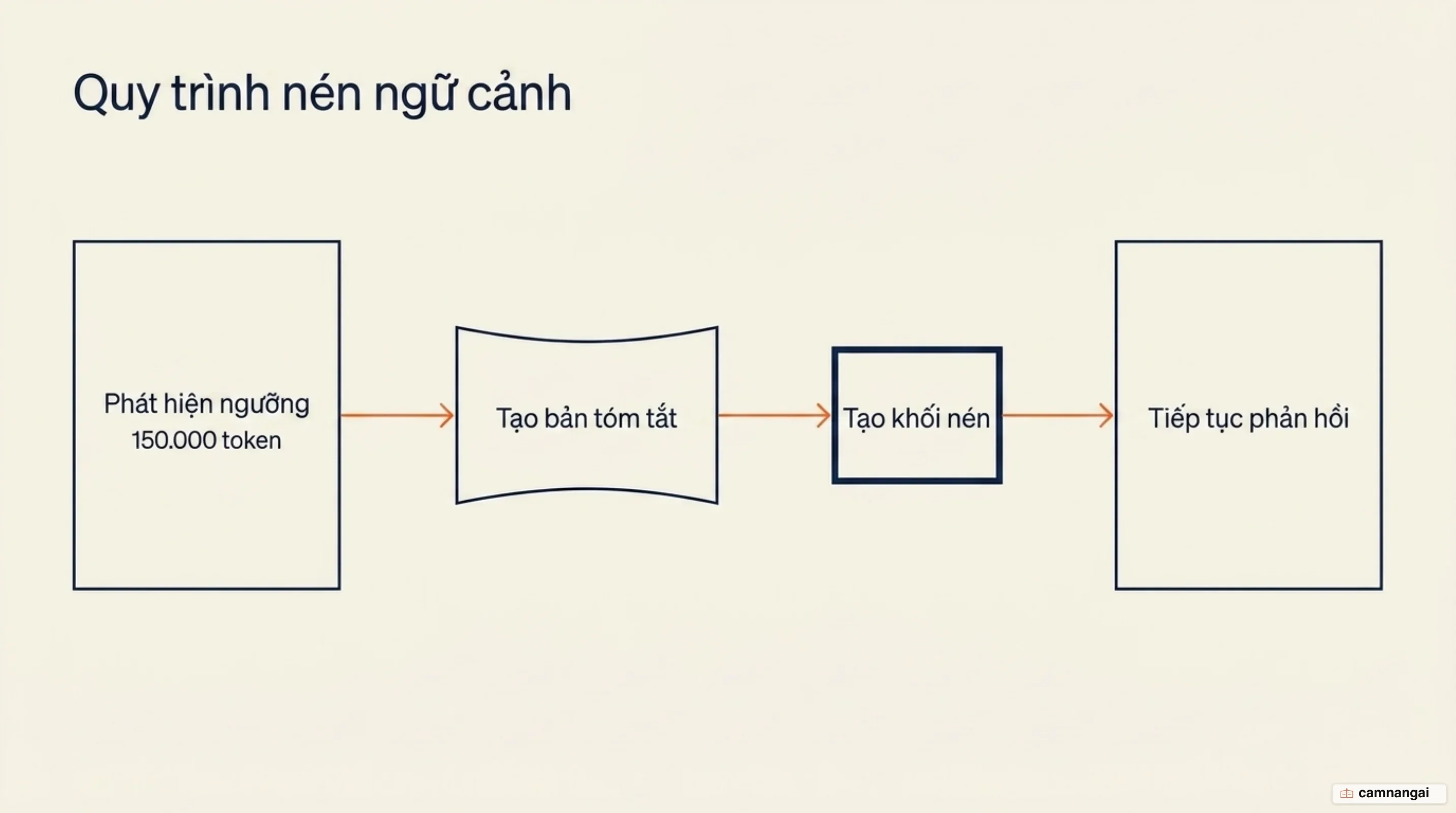 Quy trình bốn bước của nén ngữ cảnh: phát hiện ngưỡng, tạo tóm tắt, tạo khối nén, tiếp tục phản hồi