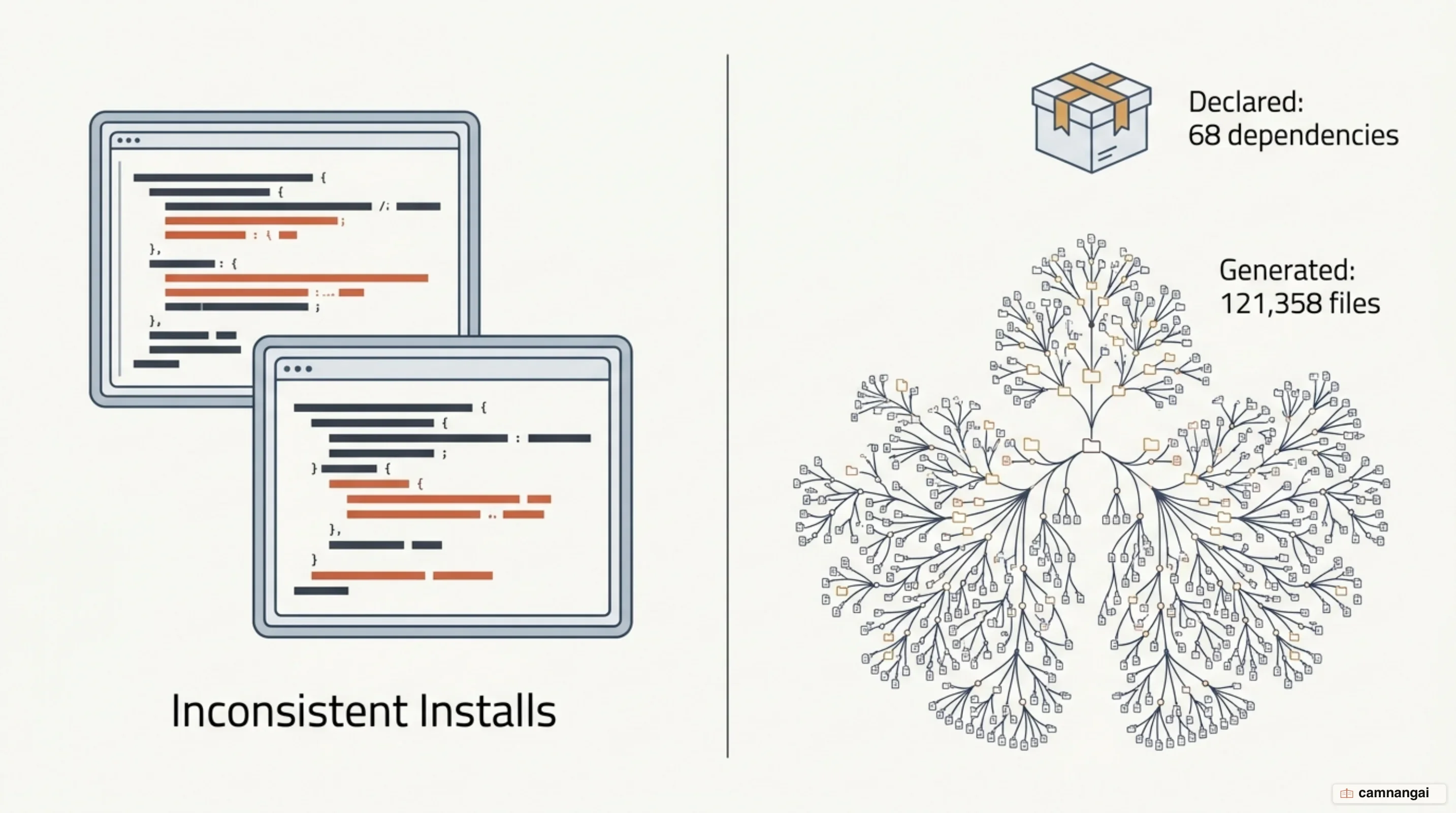 Before Yarn: 68 declared dependencies producing 121,358 files in node_modules