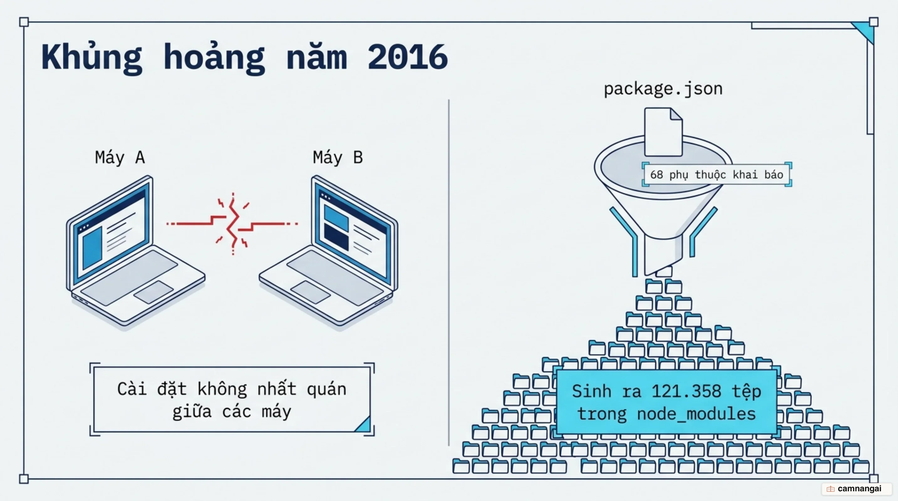 Trước khi có Yarn: 68 phụ thuộc khai báo sinh ra 121.358 tệp trong node_modules