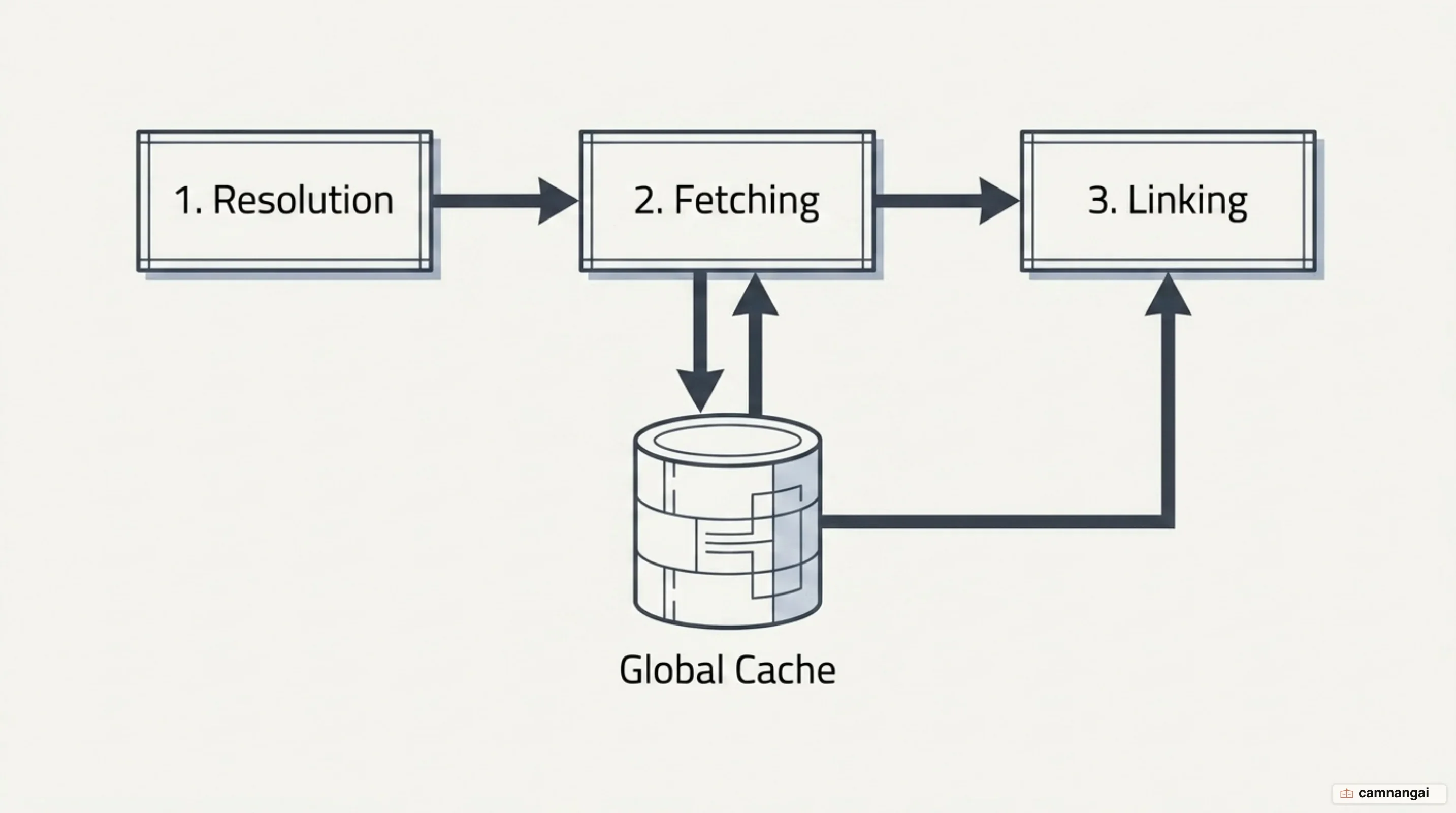Yarn's three install steps: Resolution, Fetching and Linking around the global cache