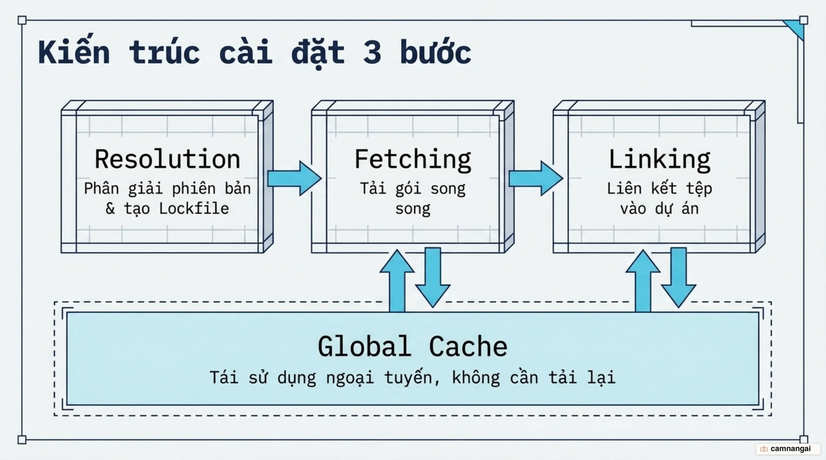 Ba bước cài đặt của Yarn: Resolution, Fetching và Linking quanh cache toàn cục