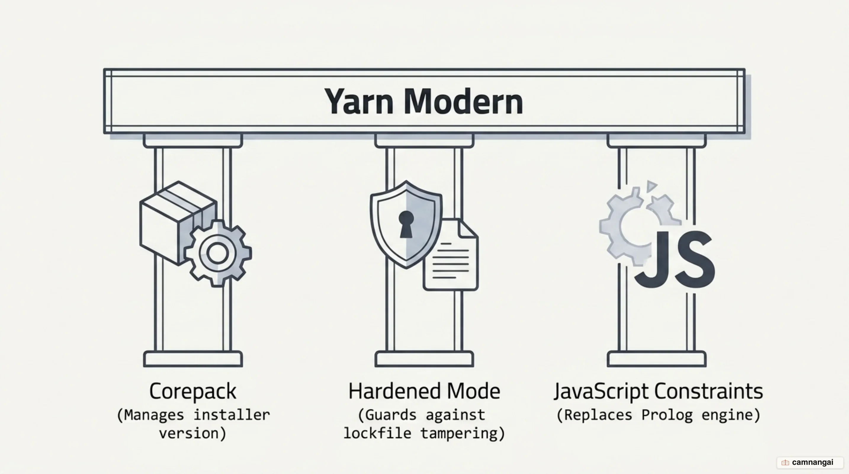 Yarn Classic 1.x compared with Yarn Modern, or Berry, from 2.x to 4.x