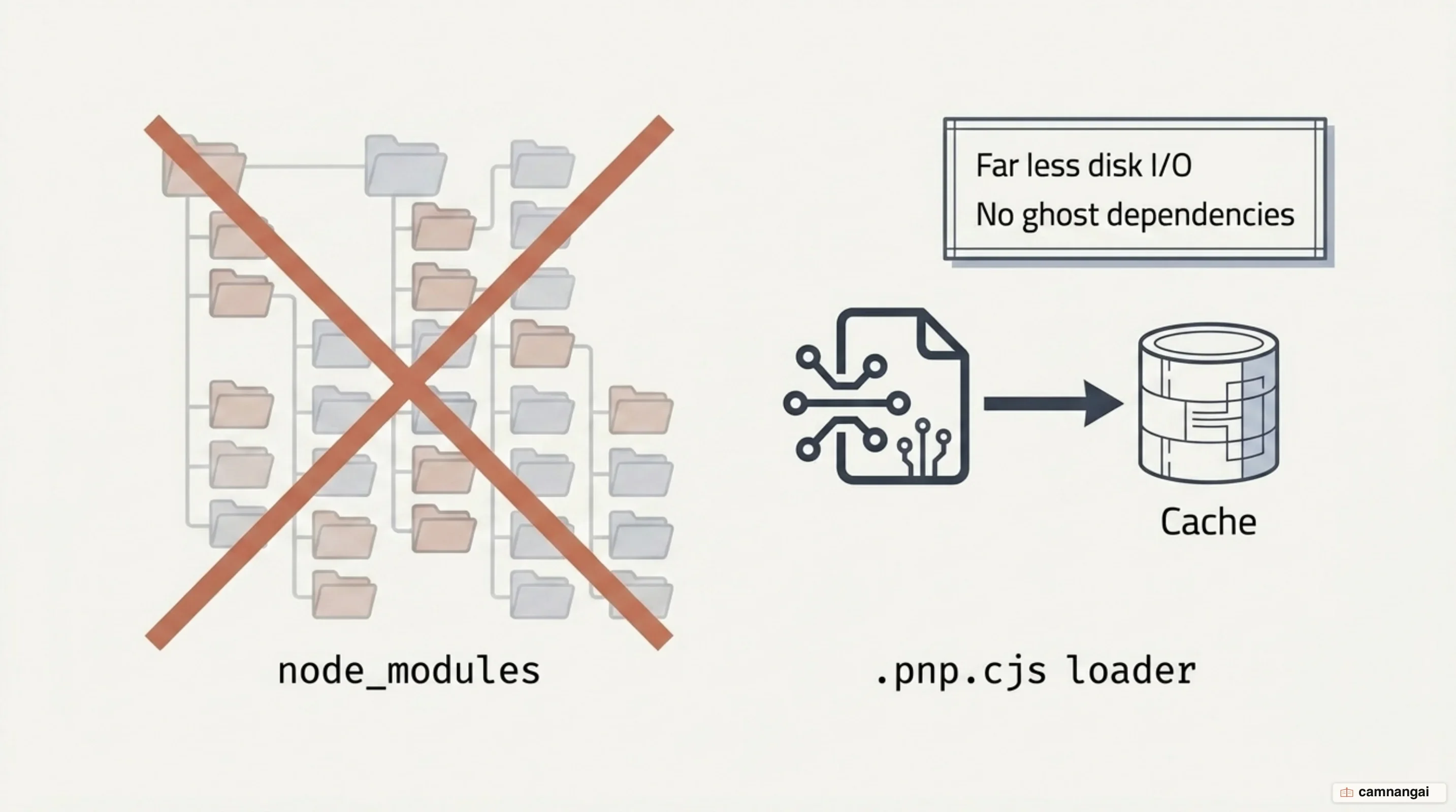 Plug'n'Play replaces the node_modules tree with a single .pnp.cjs loader file