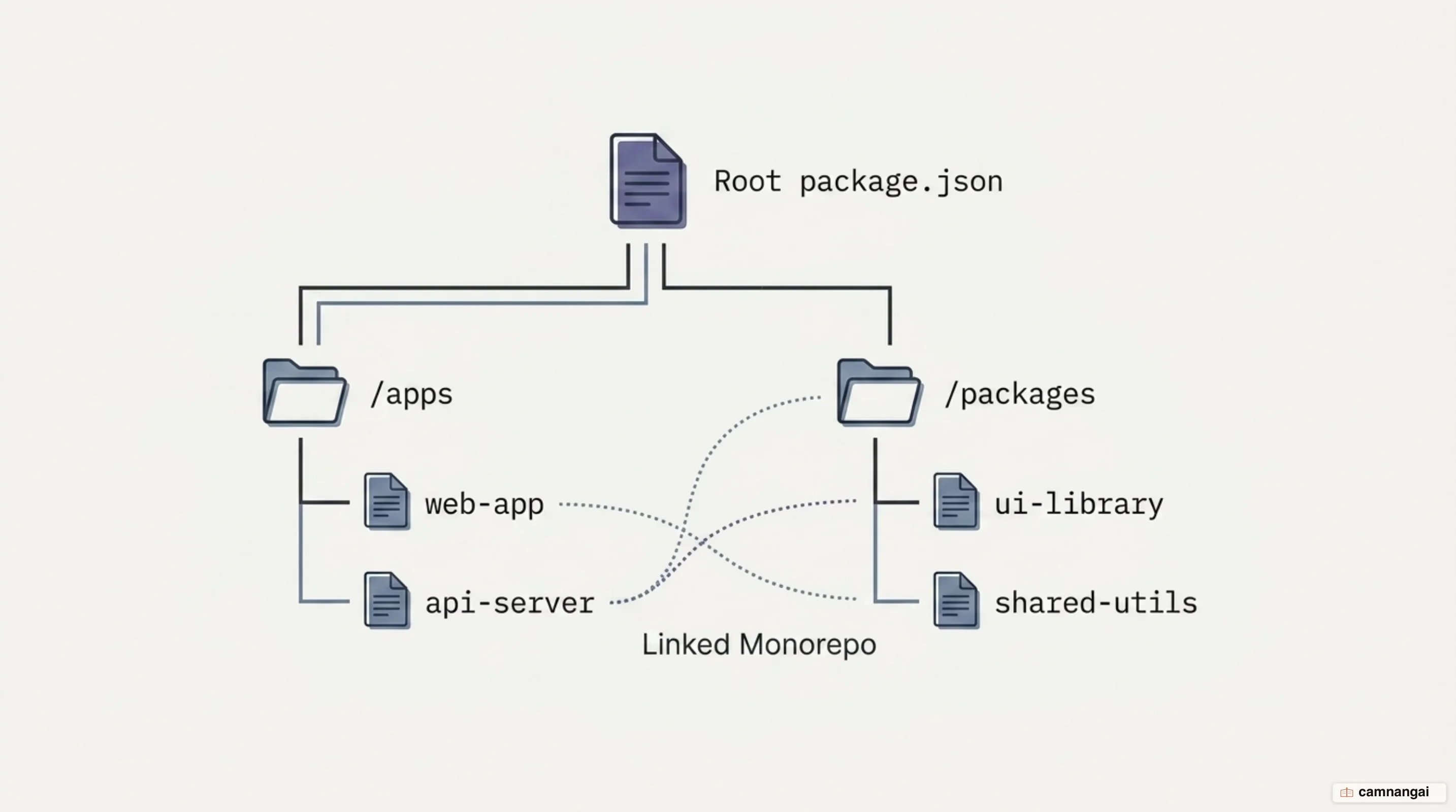A Yarn Workspaces monorepo: the root package.json linking apps and packages